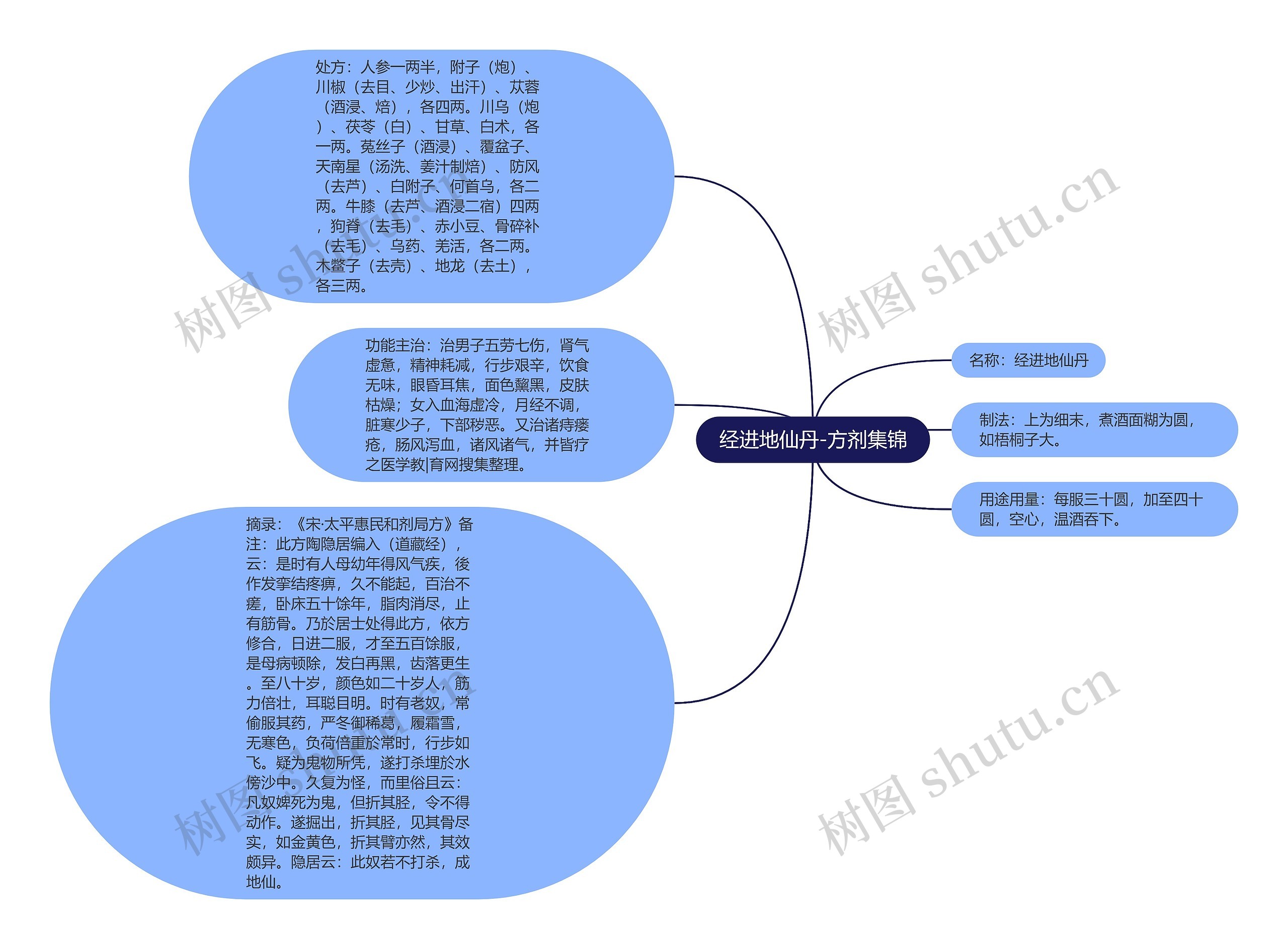 经进地仙丹-方剂集锦思维导图