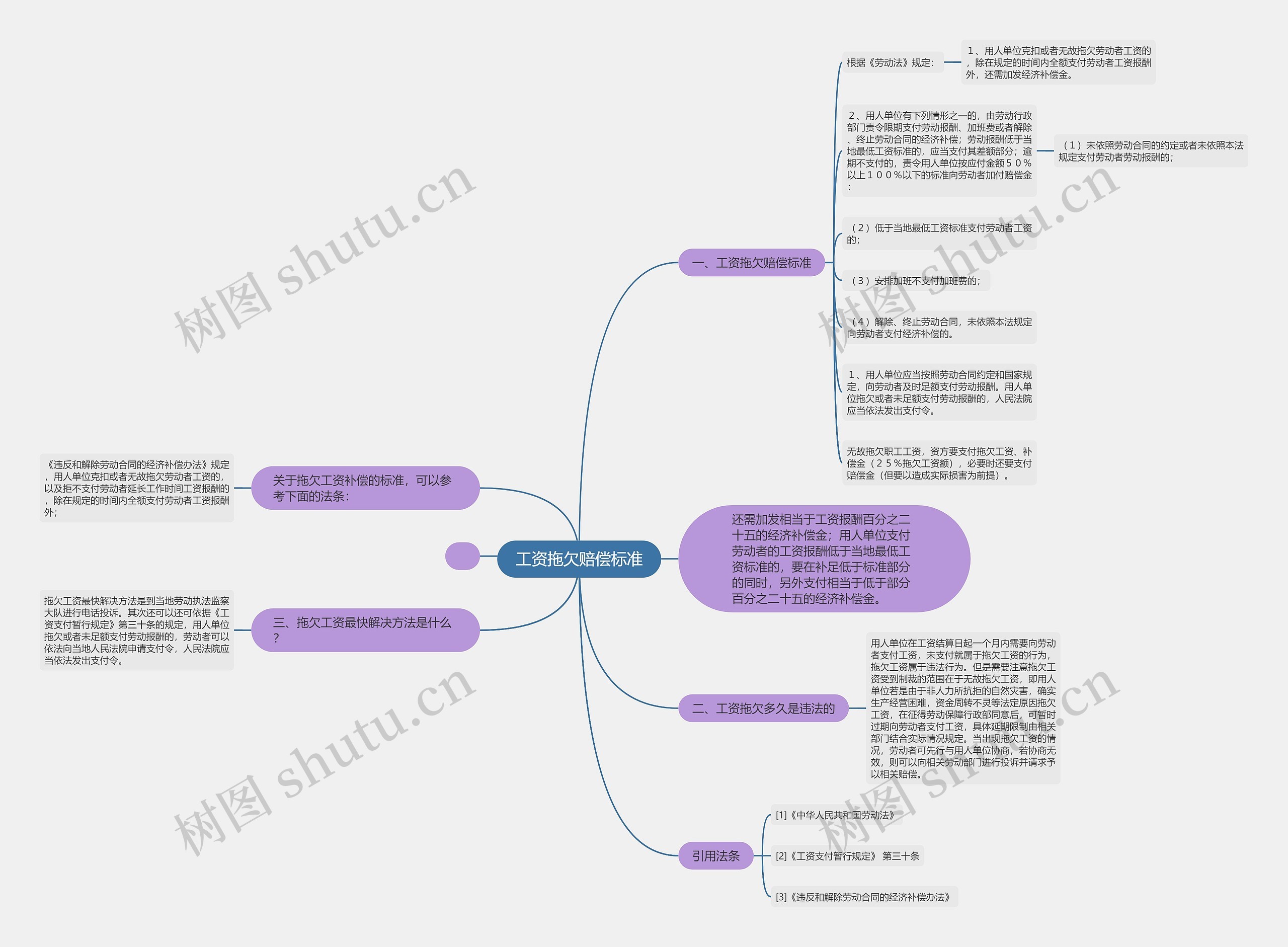 工资拖欠赔偿标准思维导图