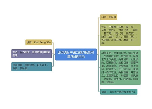 追风散/中医方剂/用途用量/功能主治