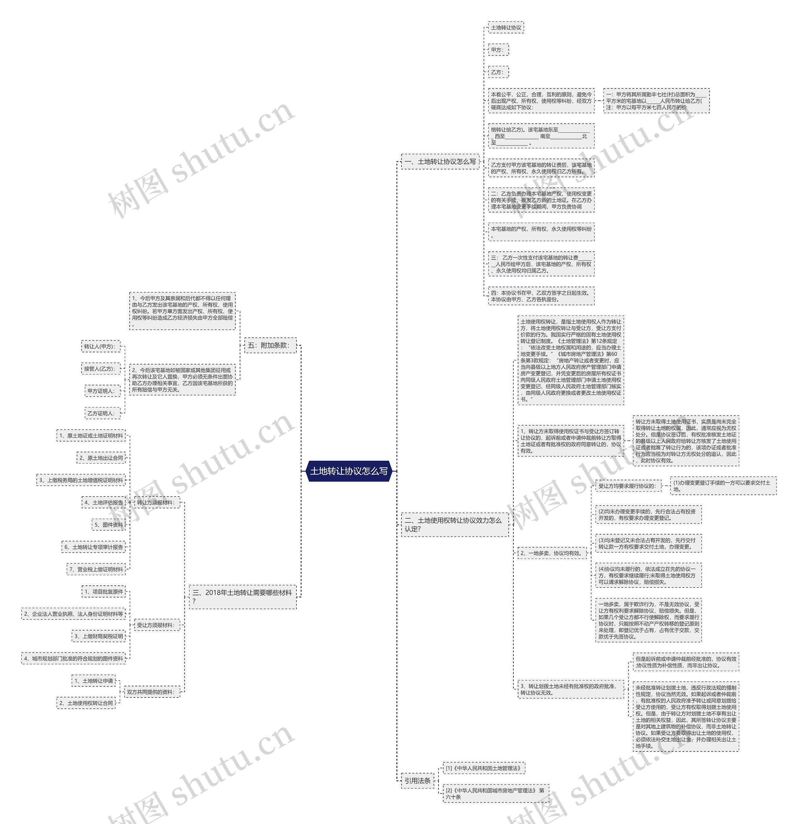 土地转让协议怎么写思维导图