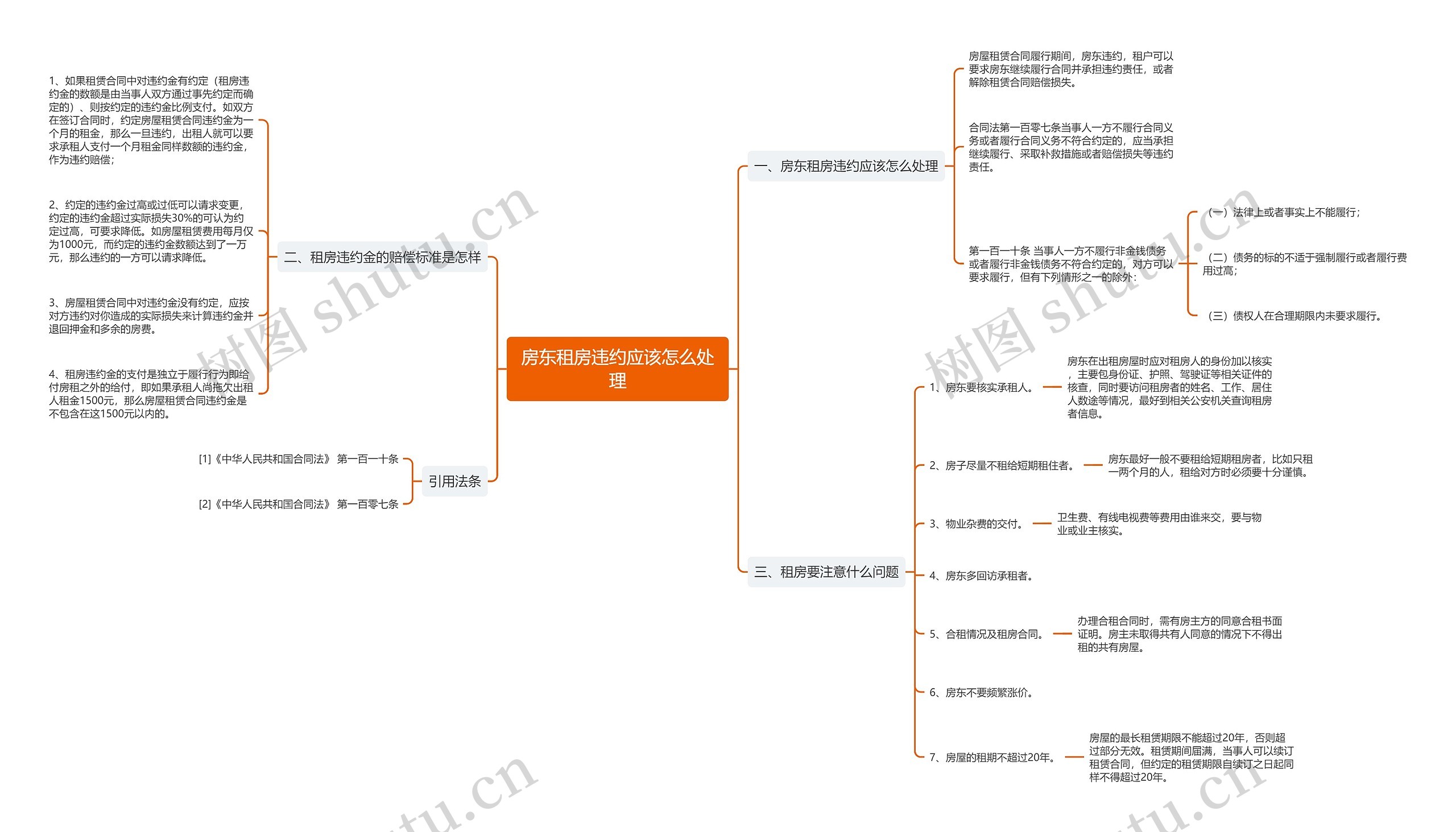 房东租房违约应该怎么处理思维导图
