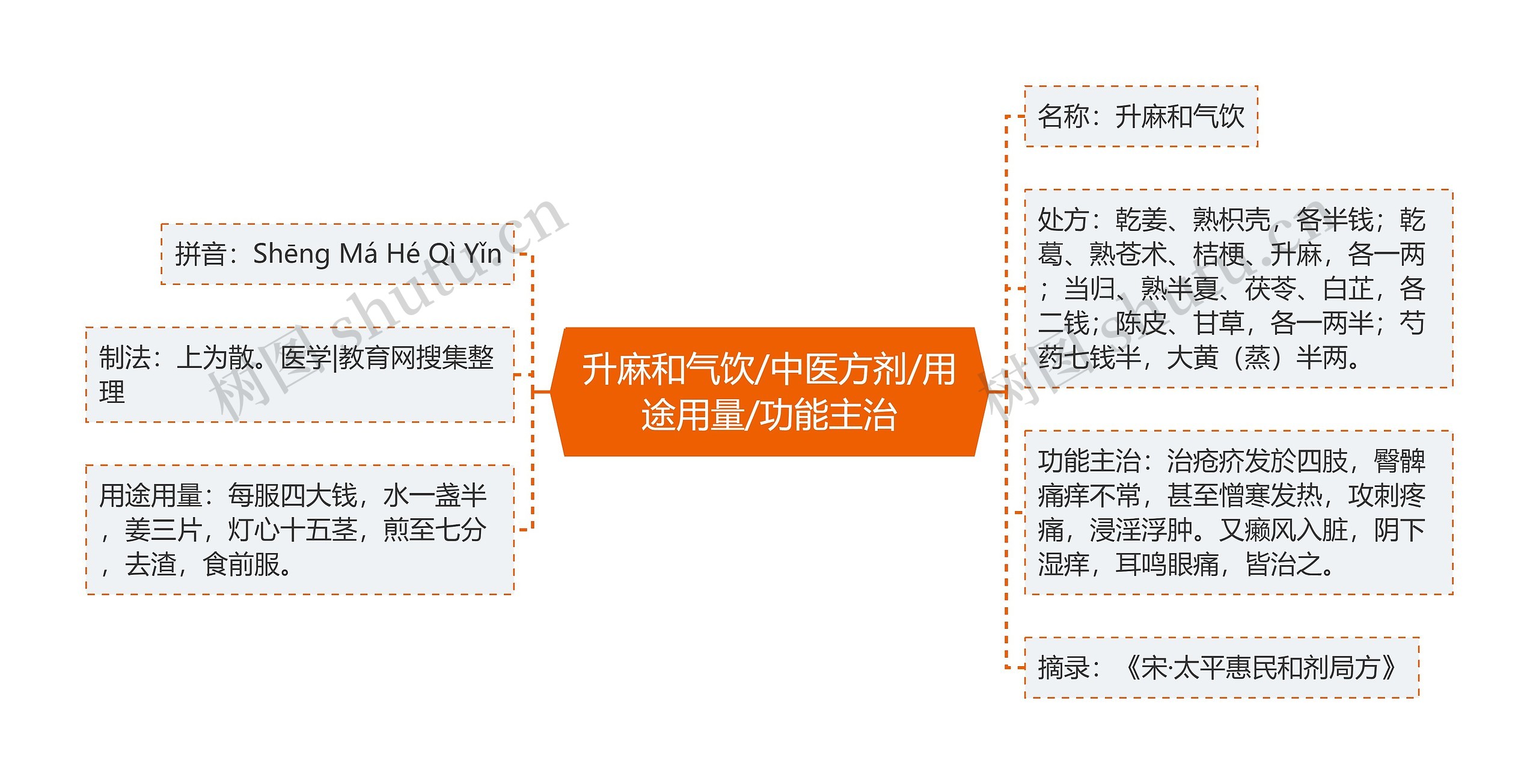 升麻和气饮/中医方剂/用途用量/功能主治