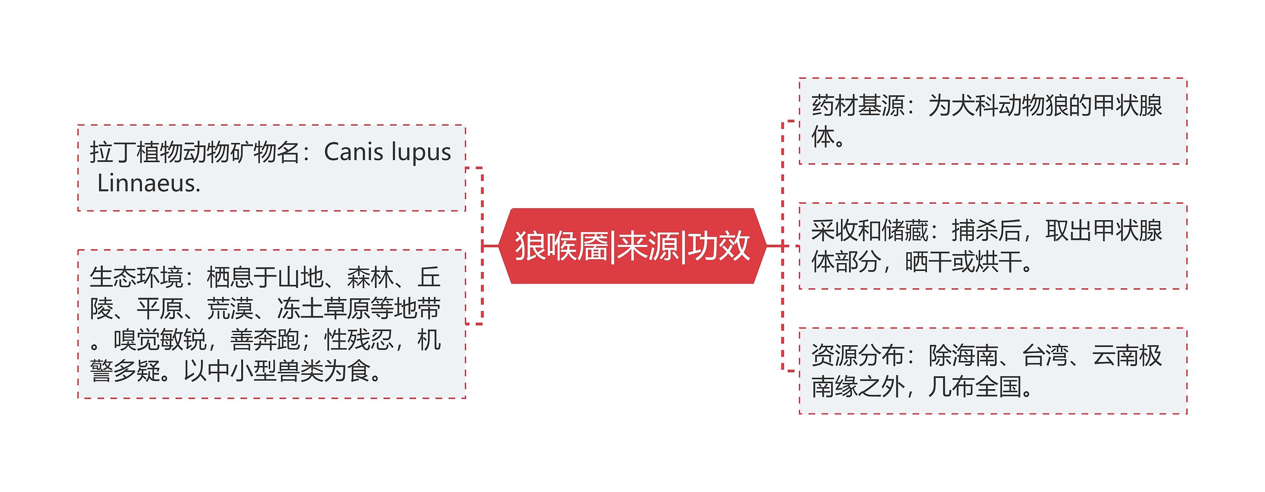 狼喉靥|来源|功效