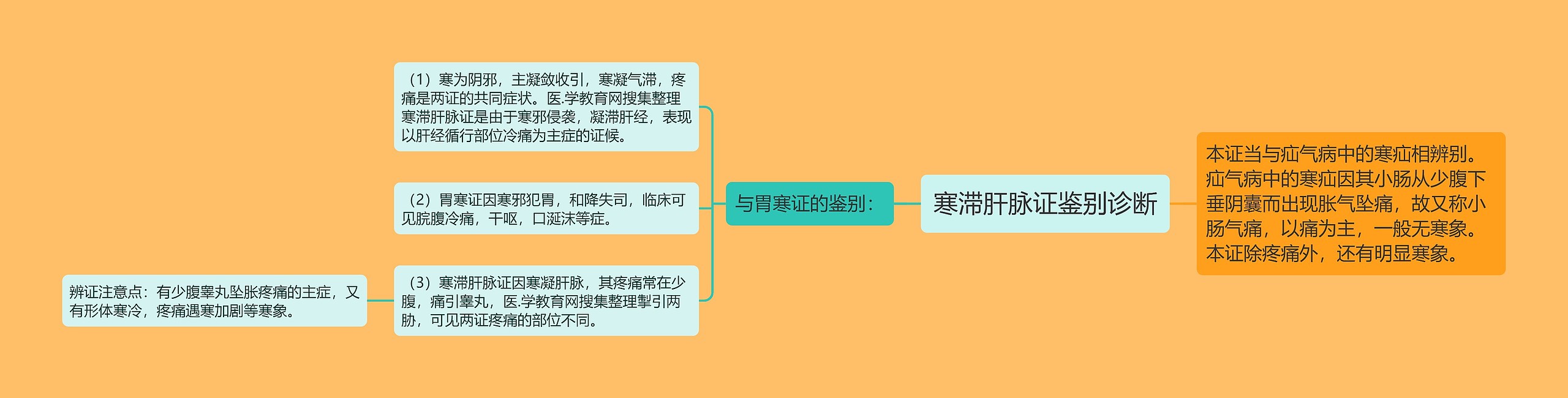 寒滞肝脉证鉴别诊断 寒滞肝脉证鉴别诊断