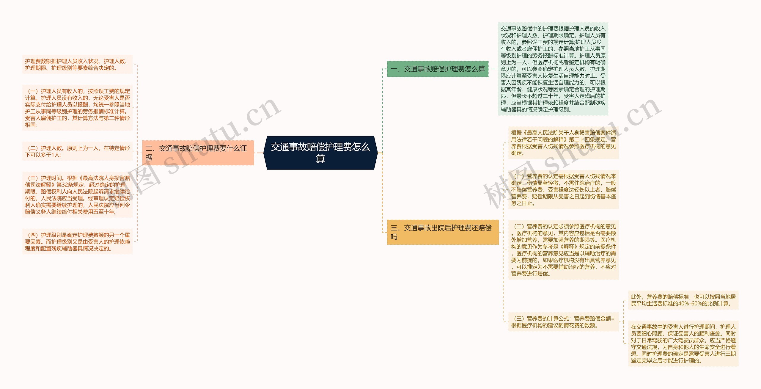 交通事故赔偿护理费怎么算思维导图