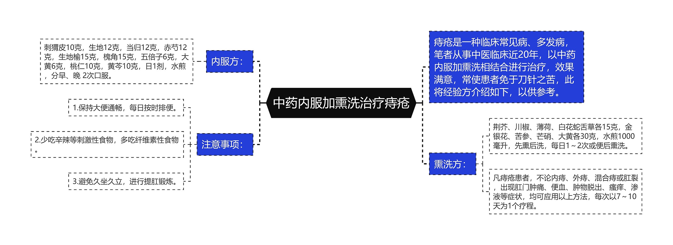 中药内服加熏洗治疗痔疮思维导图