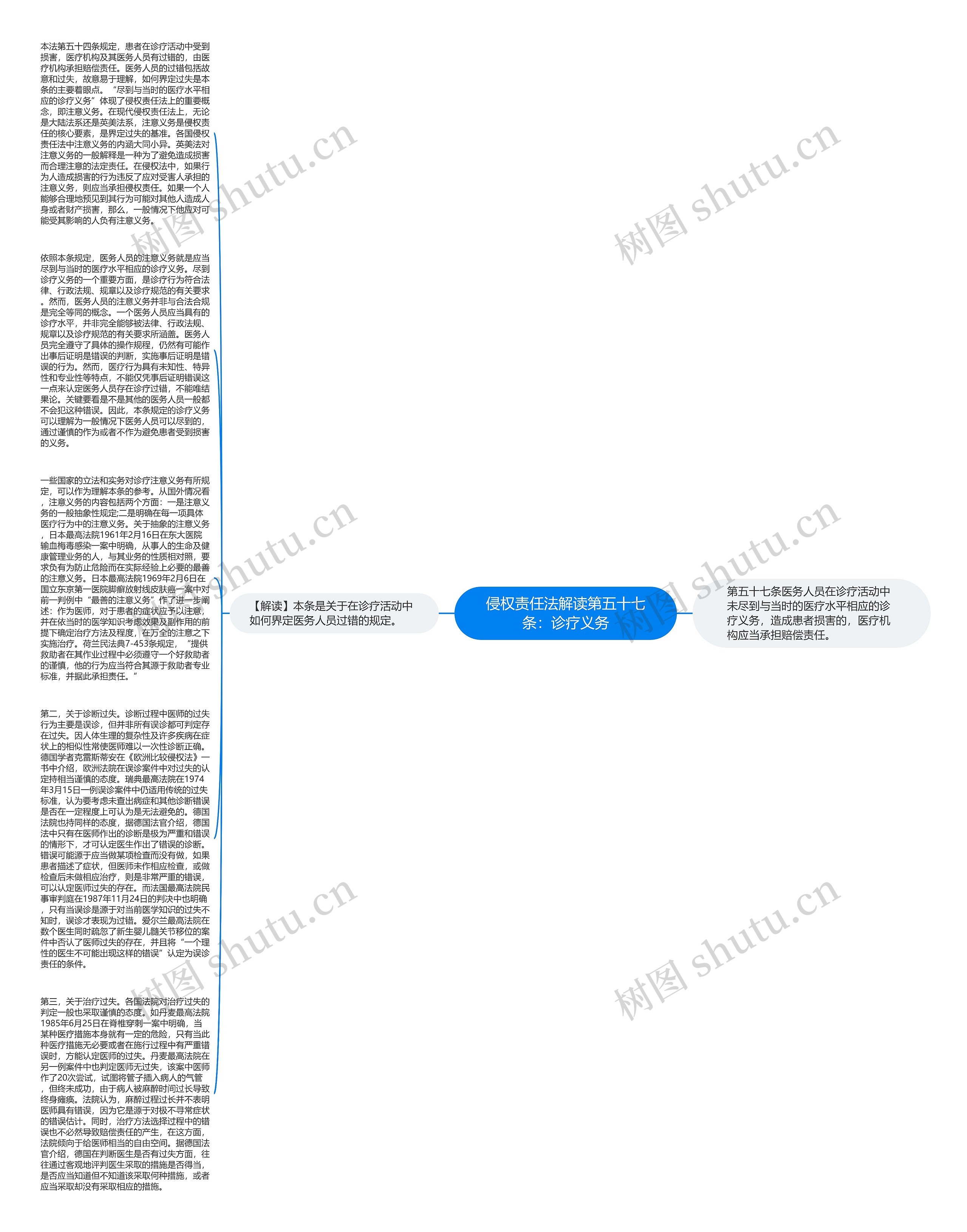 侵权责任法解读第五十七条：诊疗义务思维导图