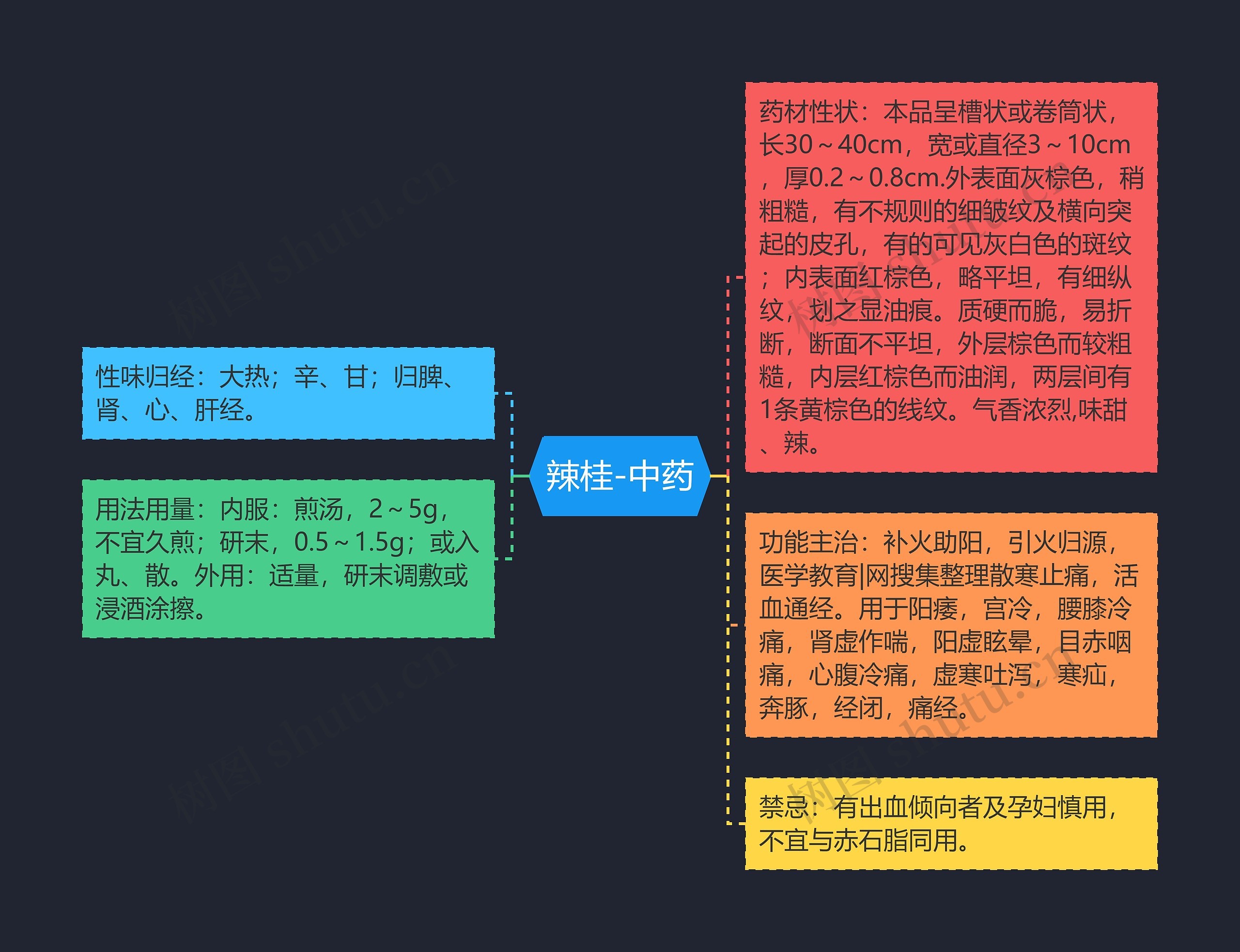 辣桂-中药思维导图