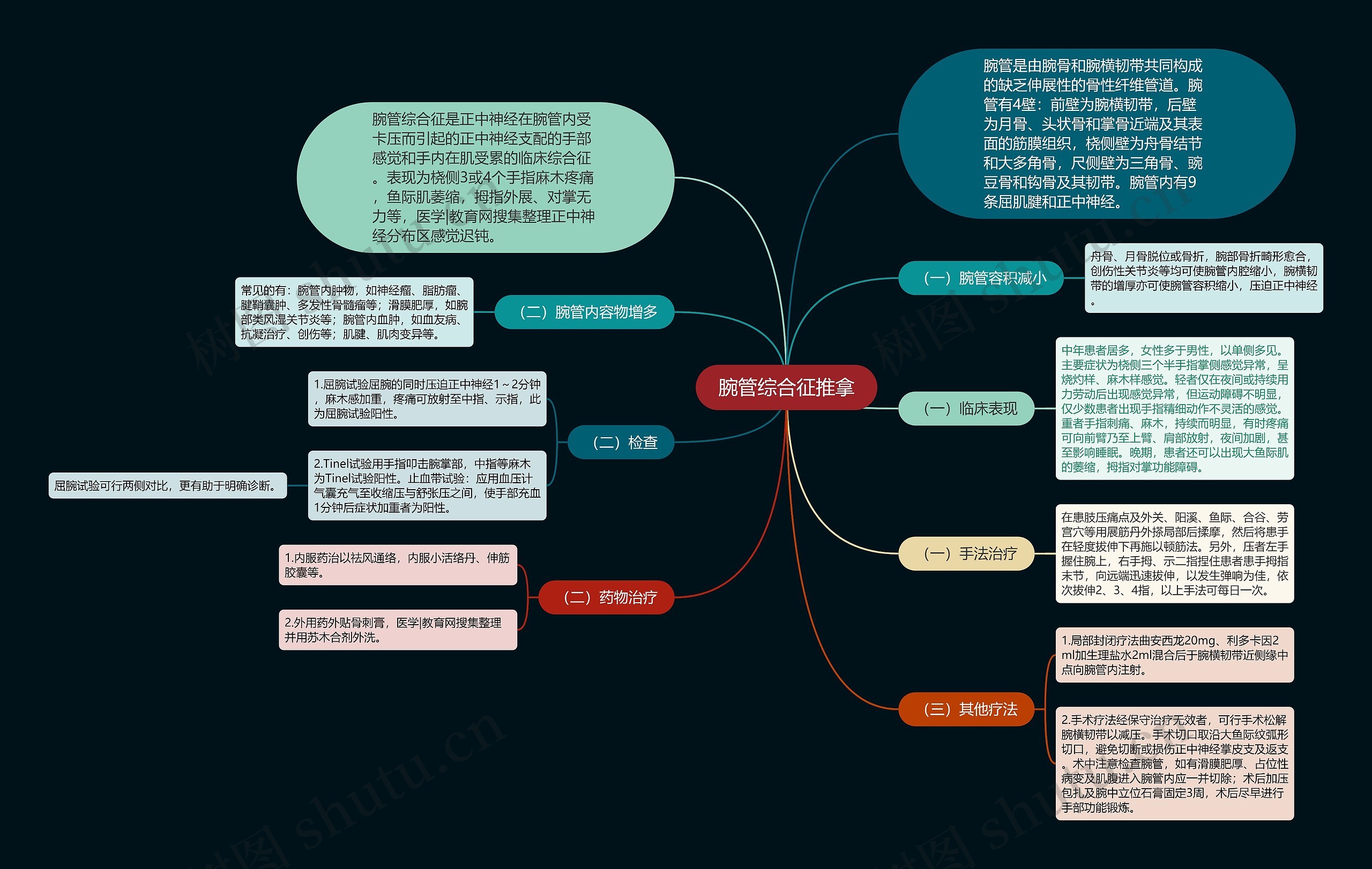 腕管综合征推拿思维导图