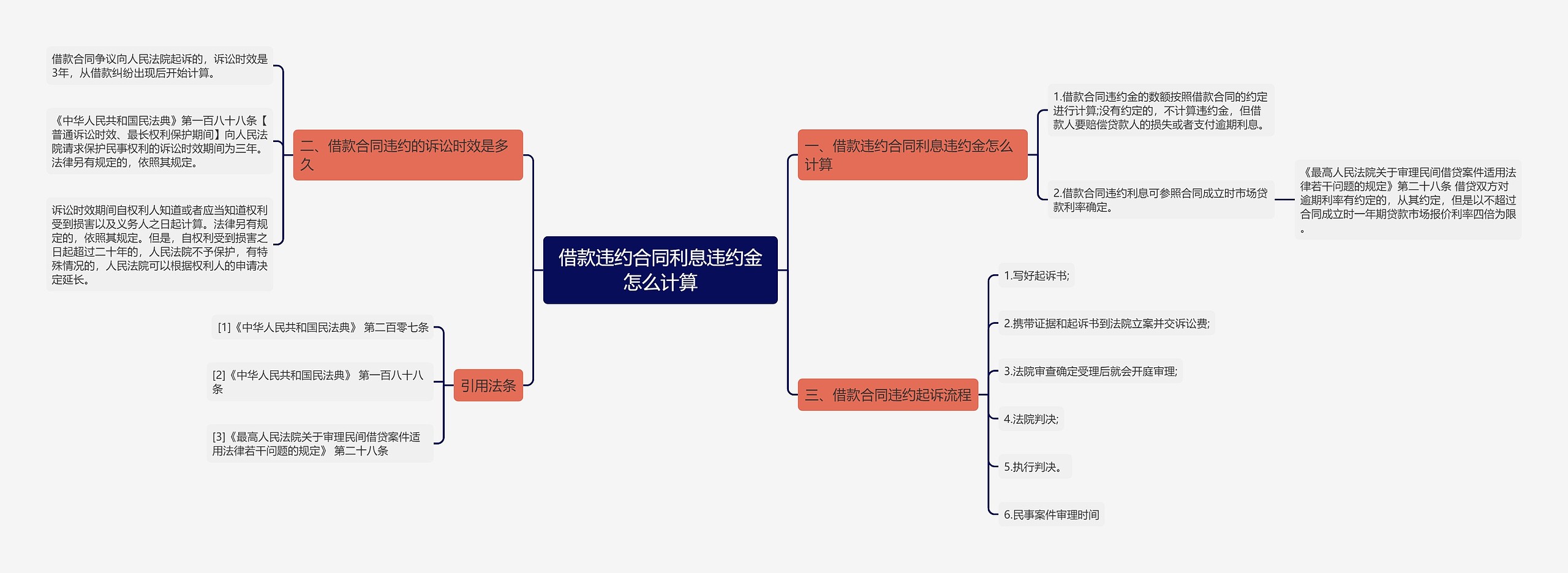 借款违约合同利息违约金怎么计算思维导图