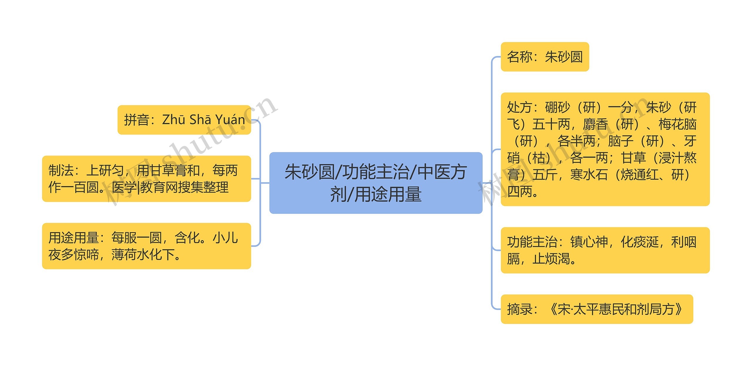 朱砂圆/功能主治/中医方剂/用途用量思维导图