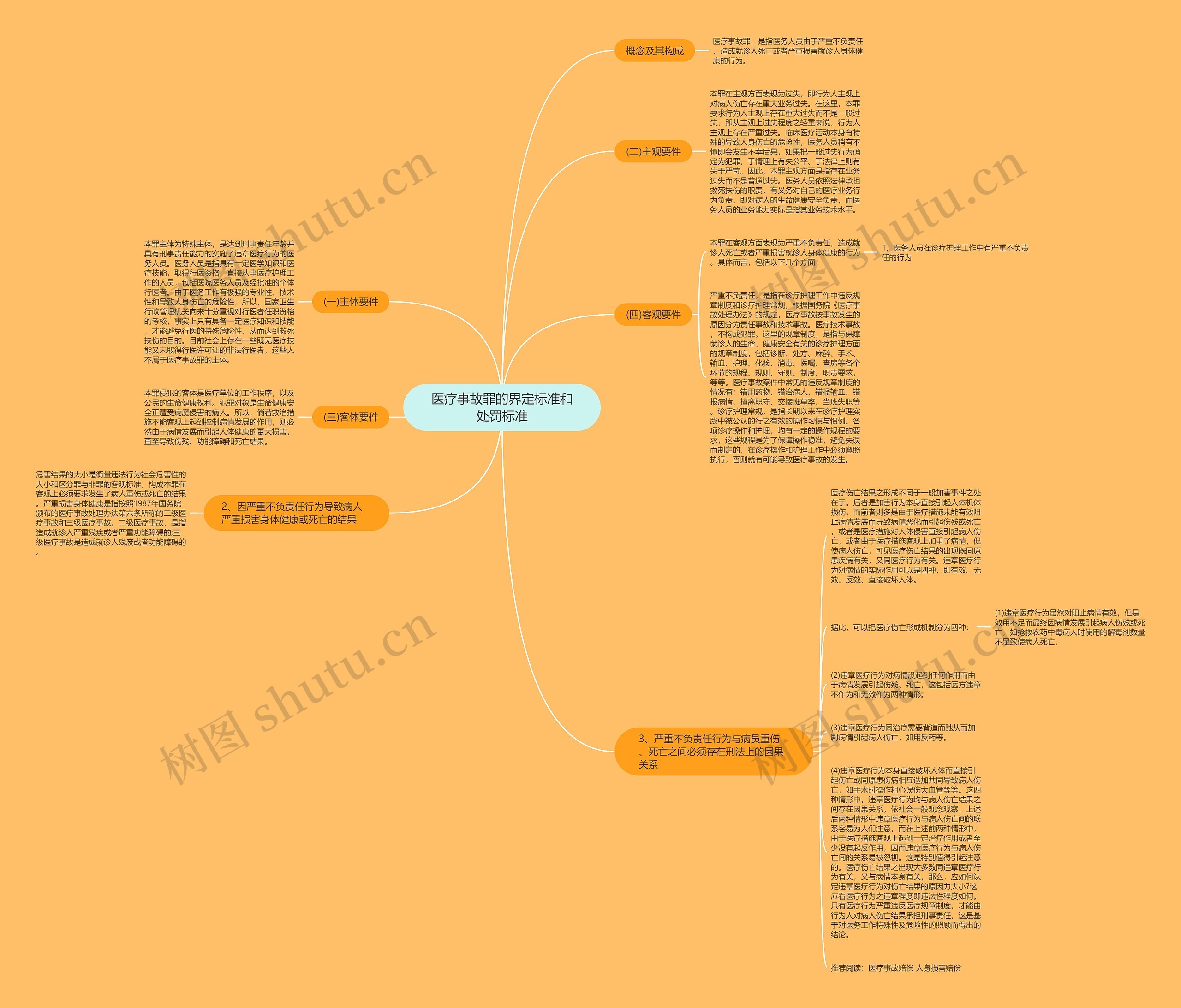 医疗事故罪的界定标准和处罚标准思维导图