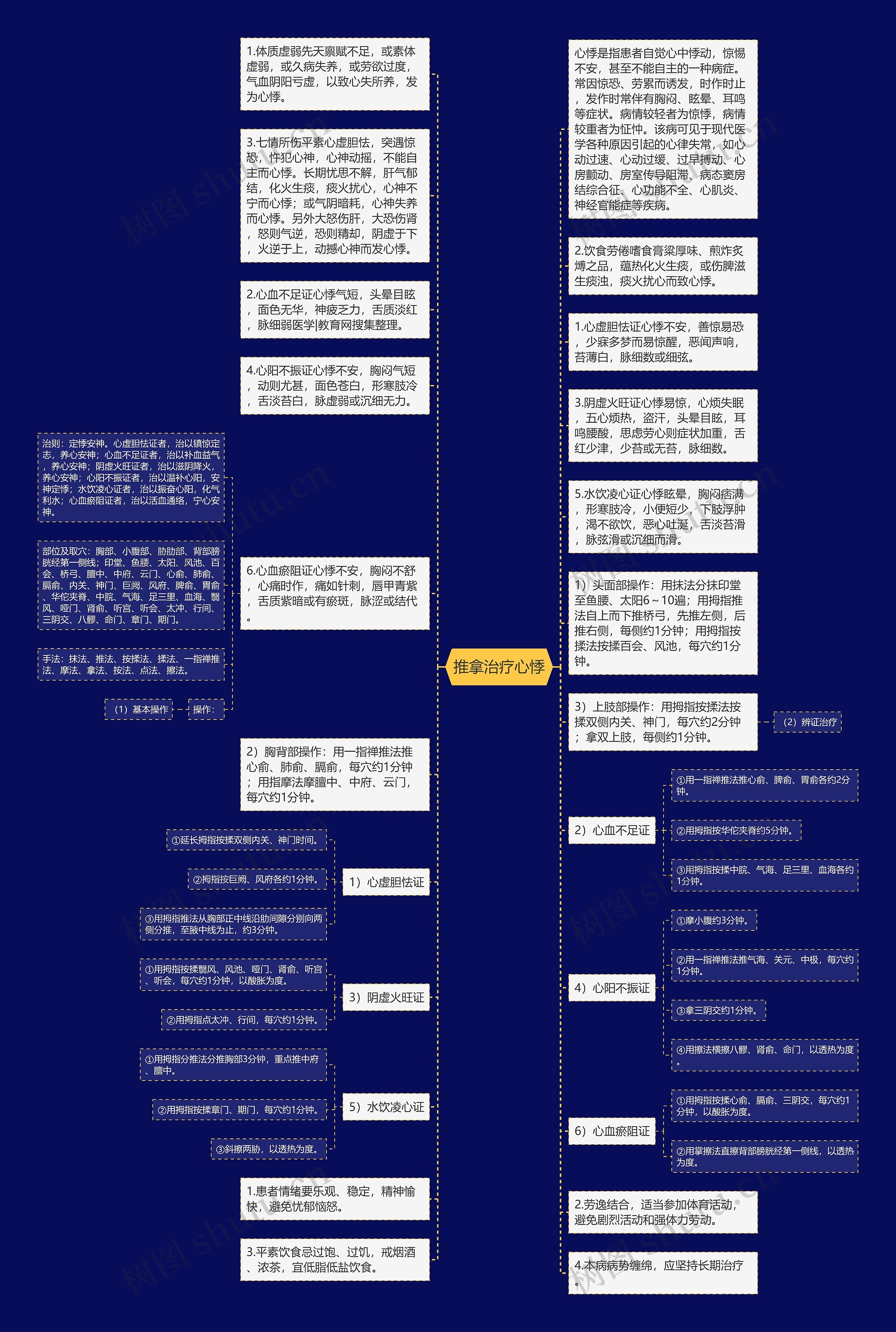 推拿治疗心悸思维导图