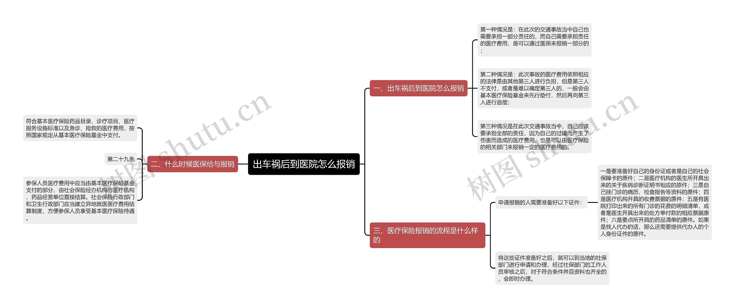 出车祸后到医院怎么报销思维导图