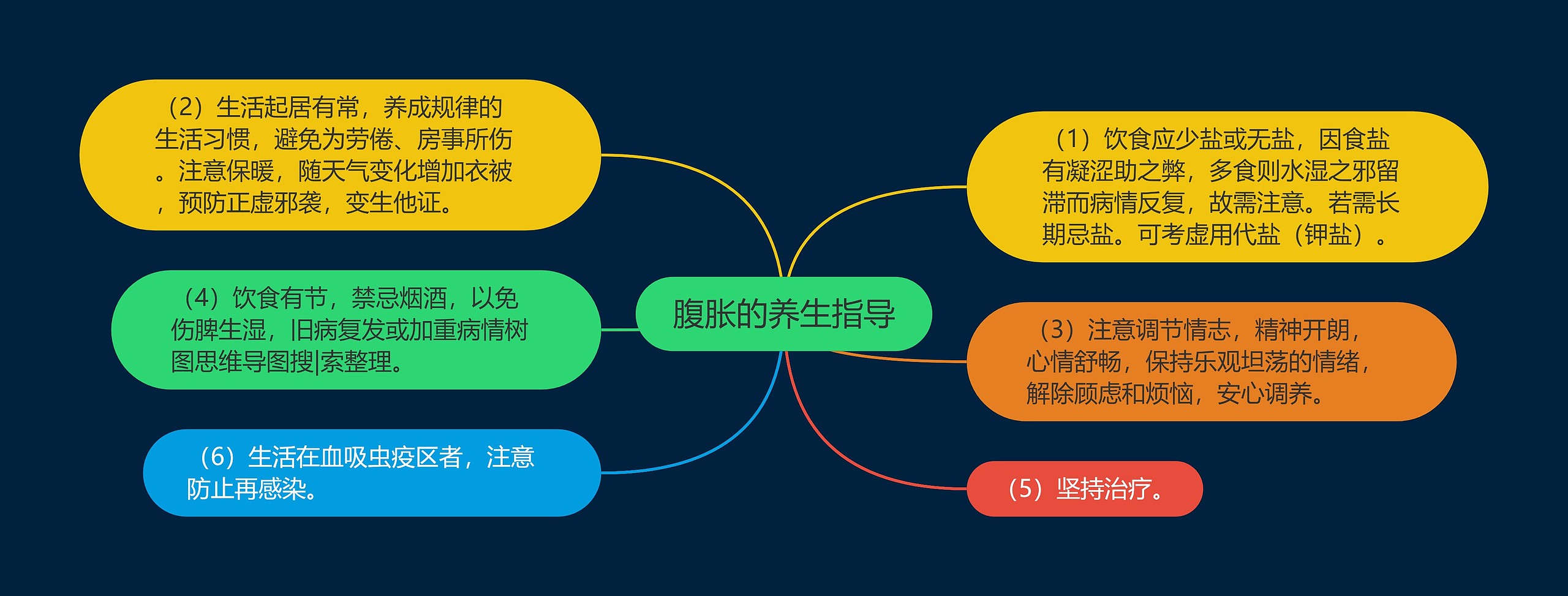 腹胀的养生指导思维导图