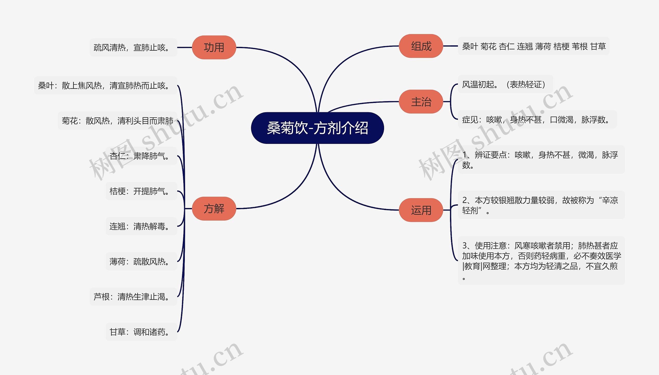 桑菊饮-方剂介绍思维导图