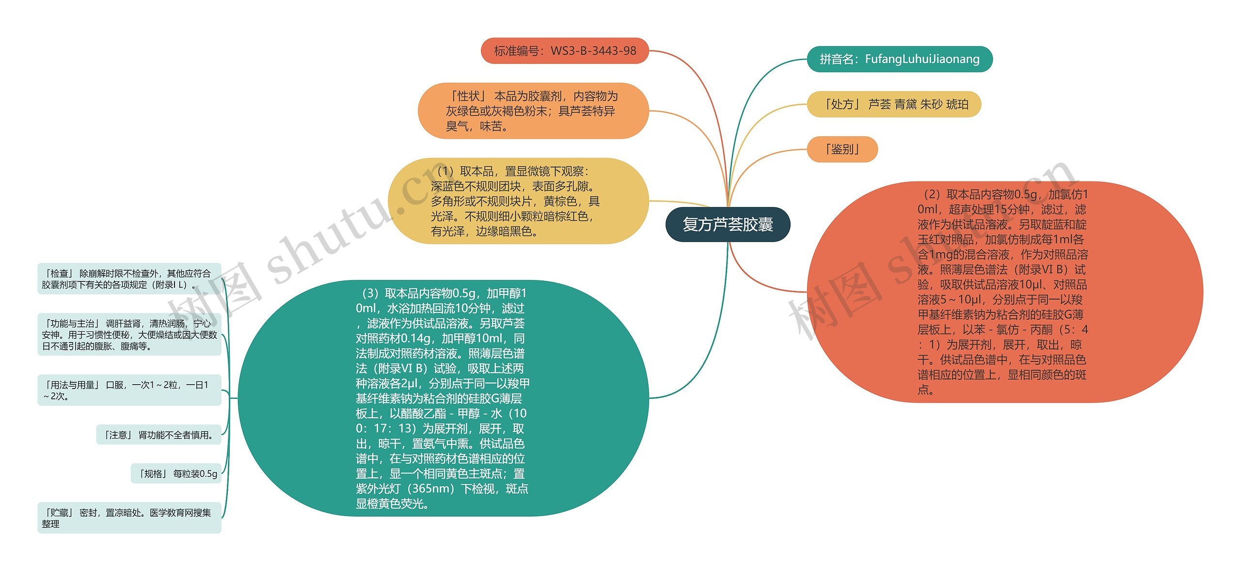 复方芦荟胶囊思维导图