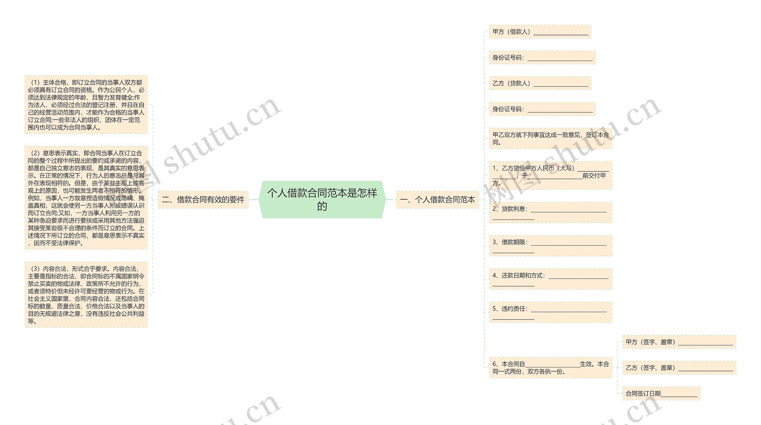 个人借款合同范本是怎样的思维导图