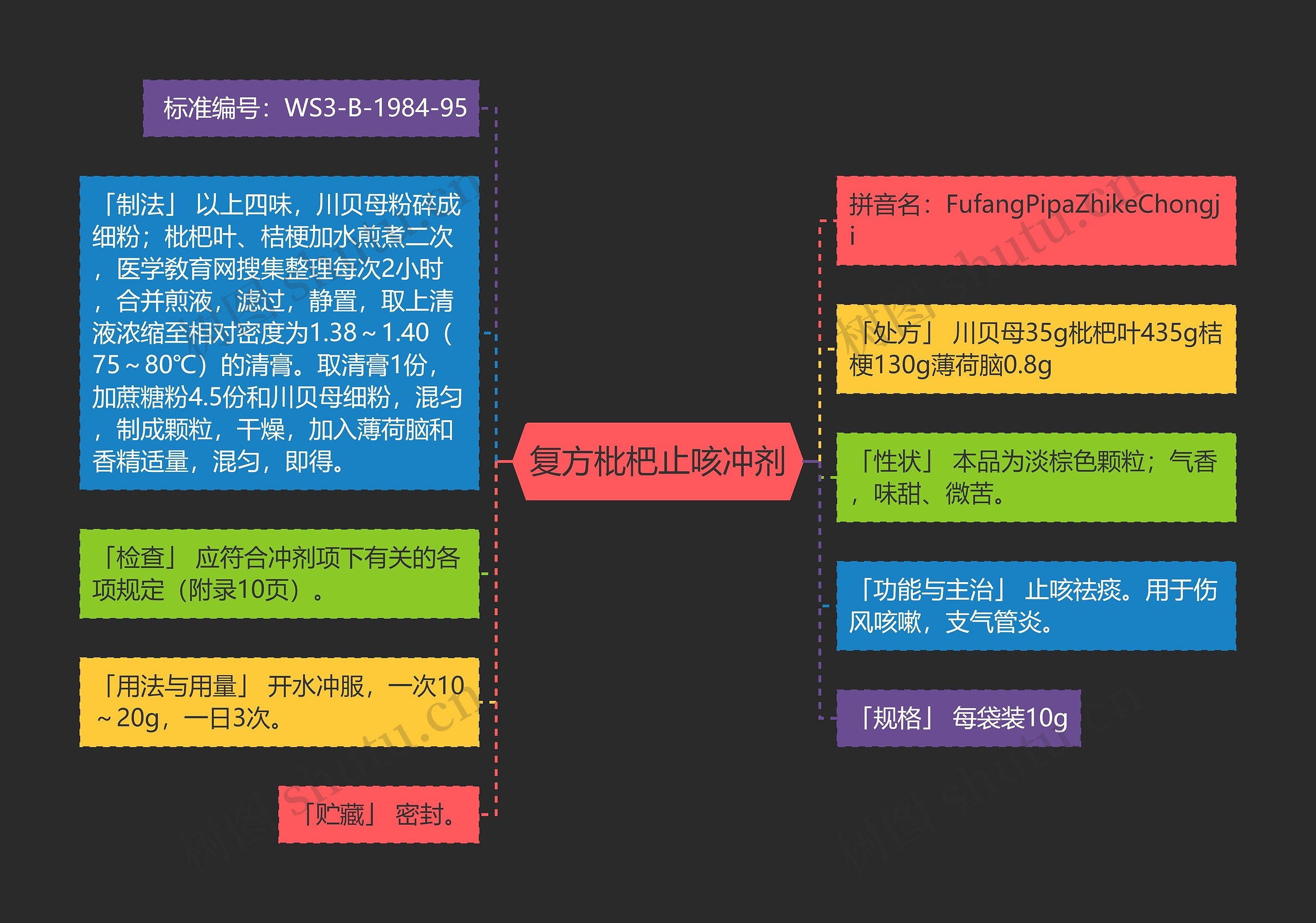 复方枇杷止咳冲剂思维导图