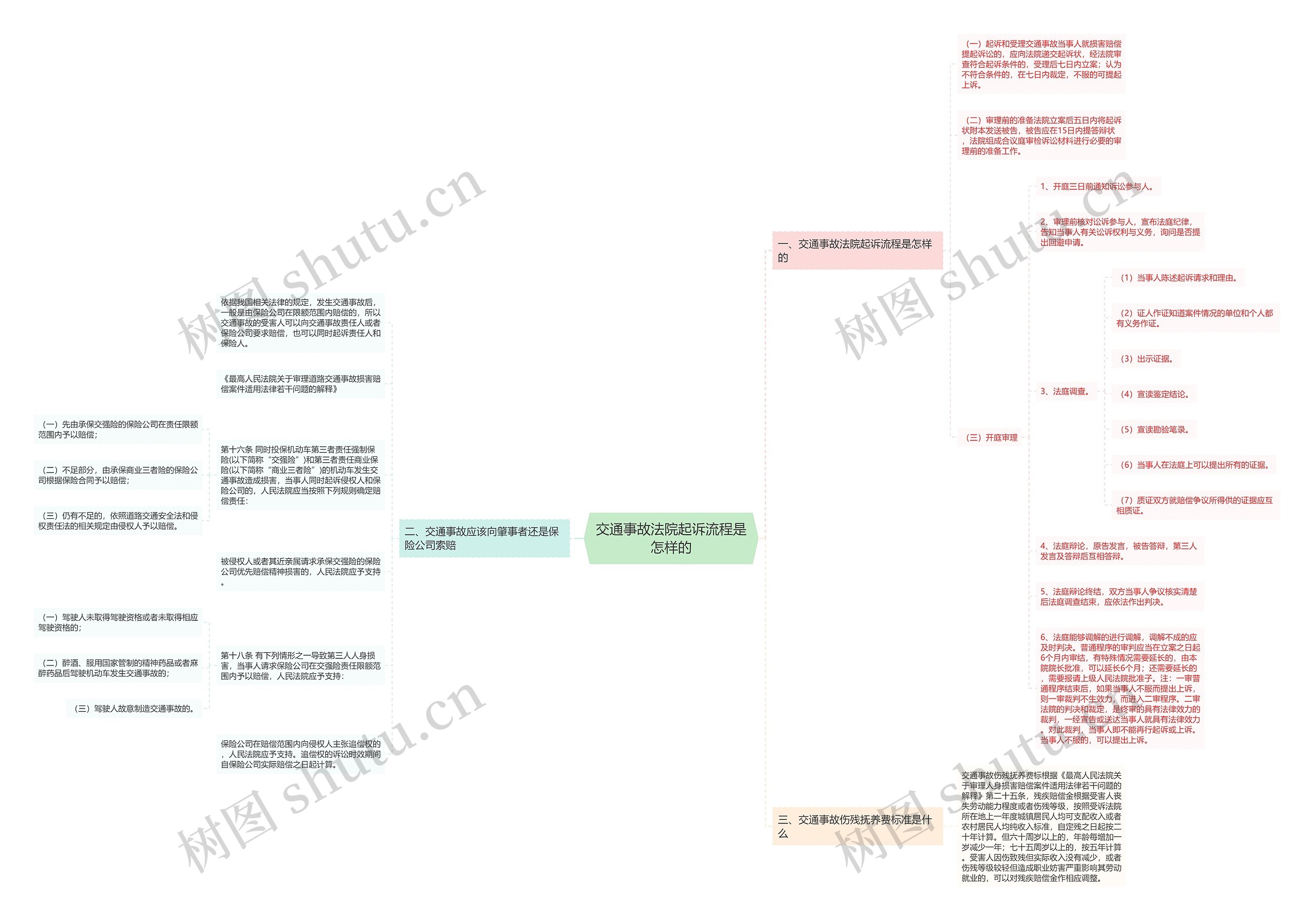 交通事故法院起诉流程是怎样的思维导图