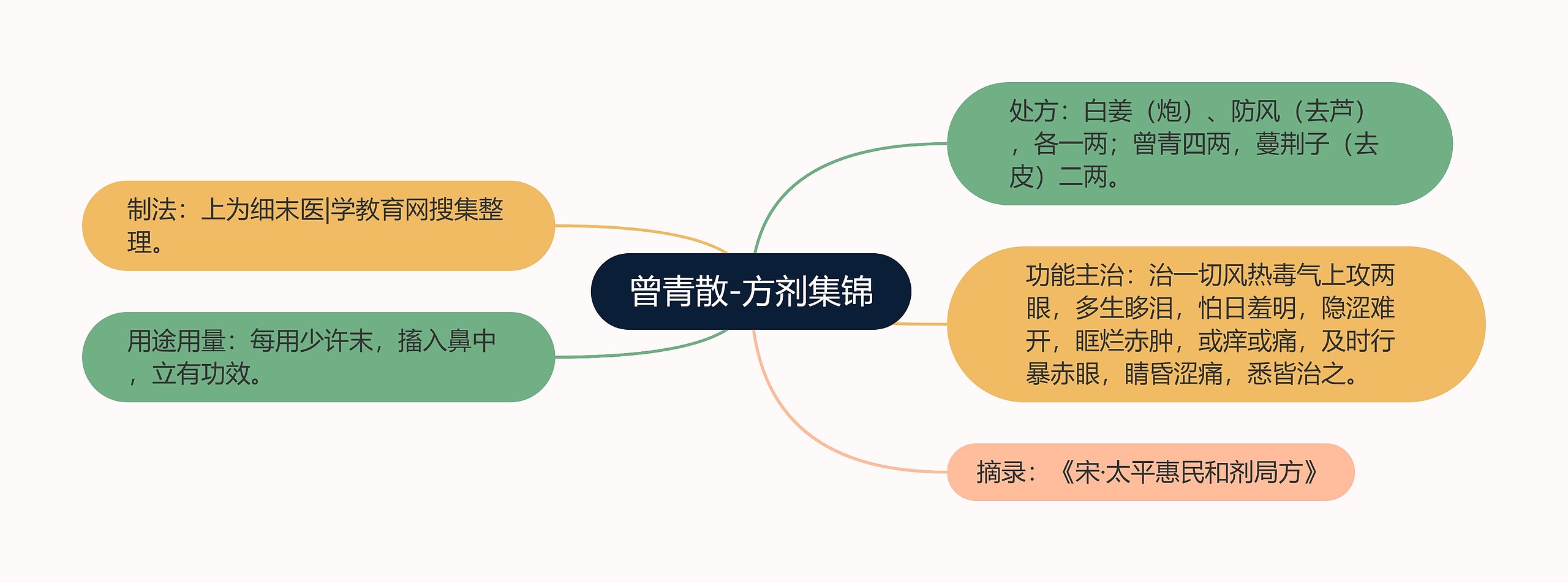 曾青散-方剂集锦思维导图