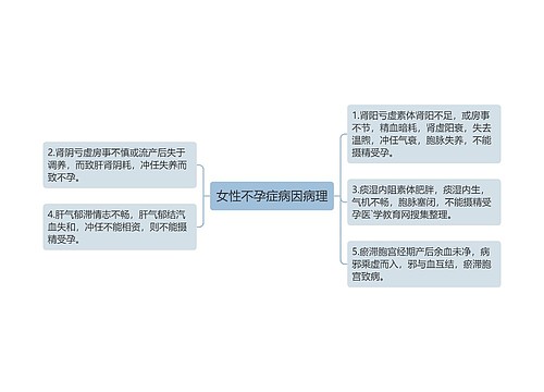 女性不孕症病因病理