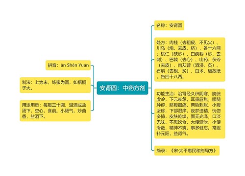 安肾圆：中药方剂