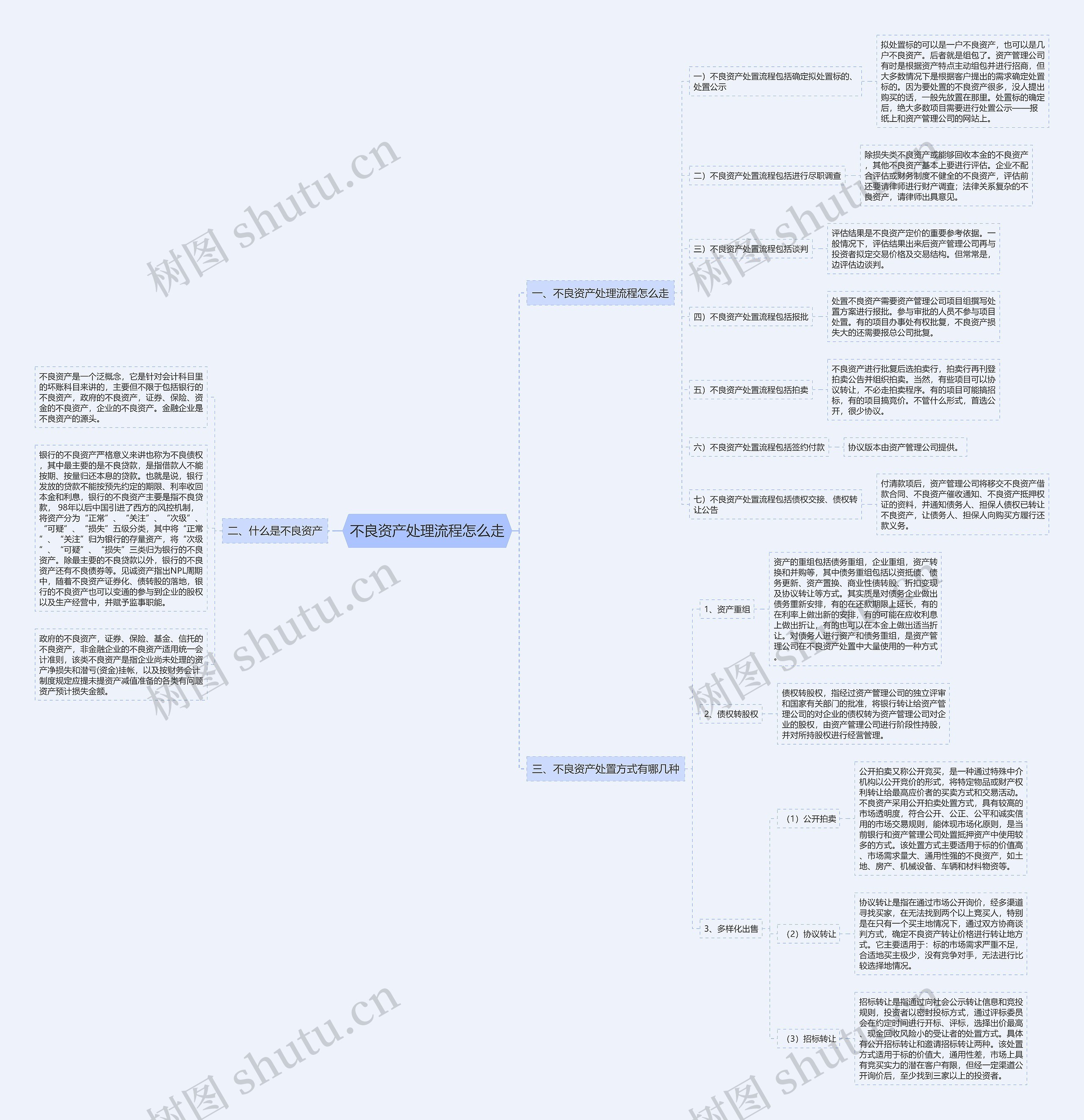 不良资产处理流程怎么走 不良资产处理流程怎么走