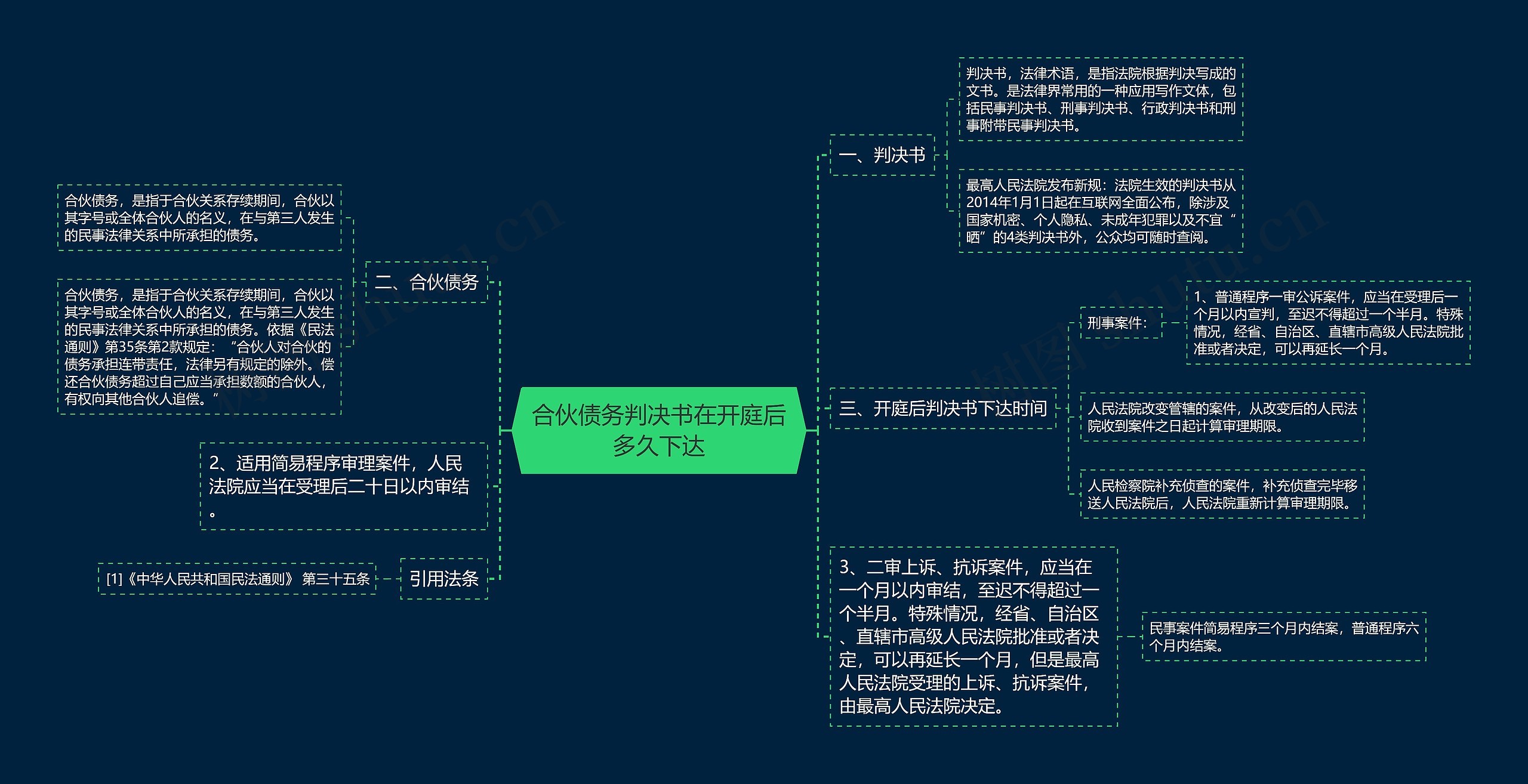 合伙债务判决书在开庭后多久下达 合伙债务判决书在开庭后多久下达
