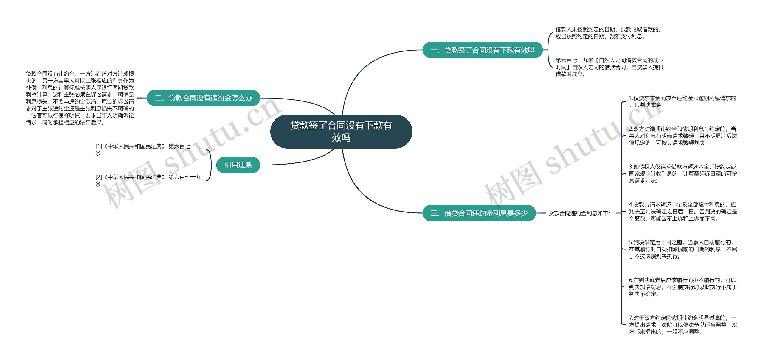 贷款签了合同没有下款有效吗思维导图