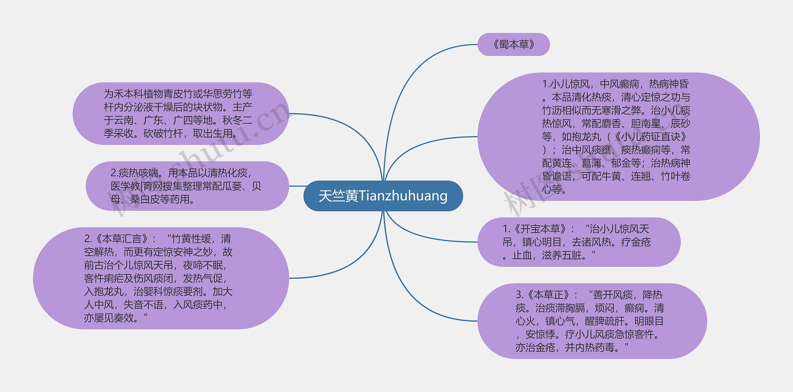 天竺黄Tianzhuhuang思维导图