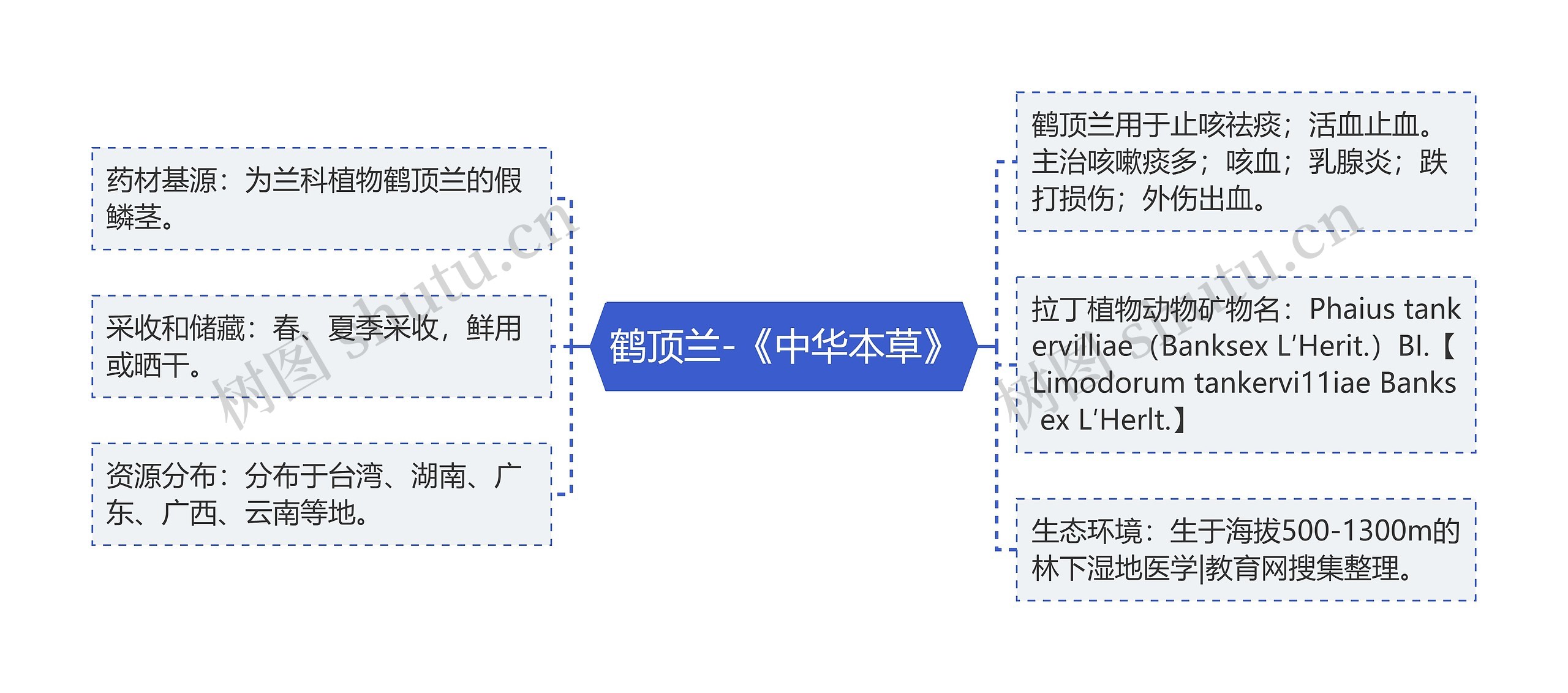 鹤顶兰-《中华本草》思维导图