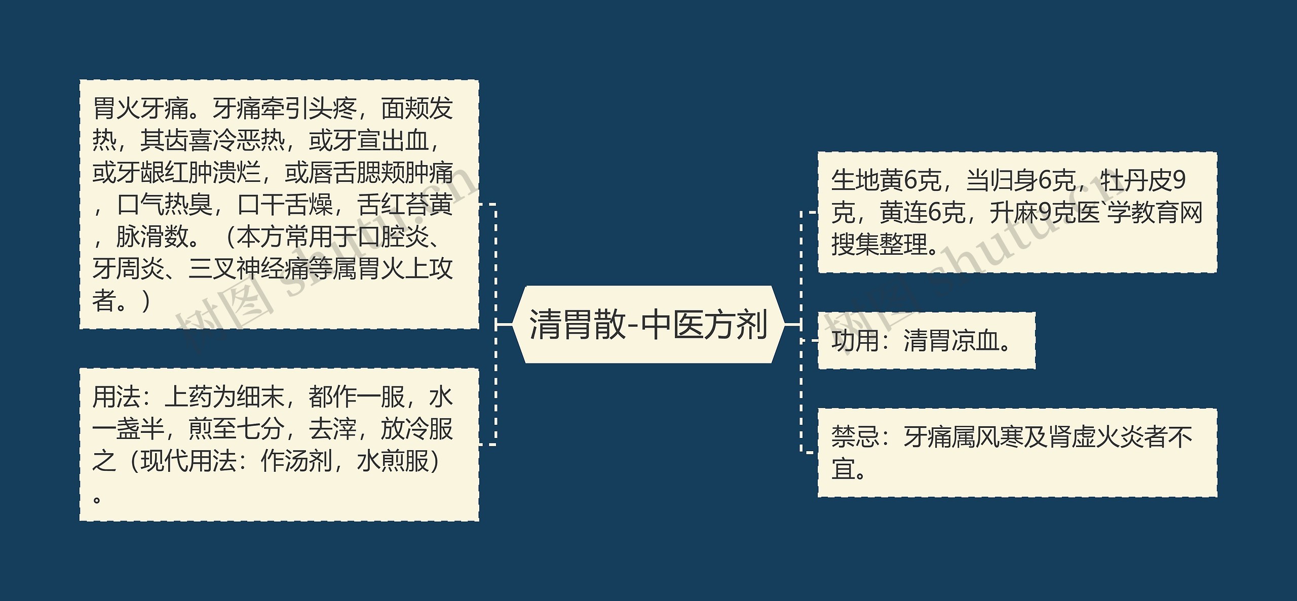 清胃散-中医方剂 清胃散-中医方剂