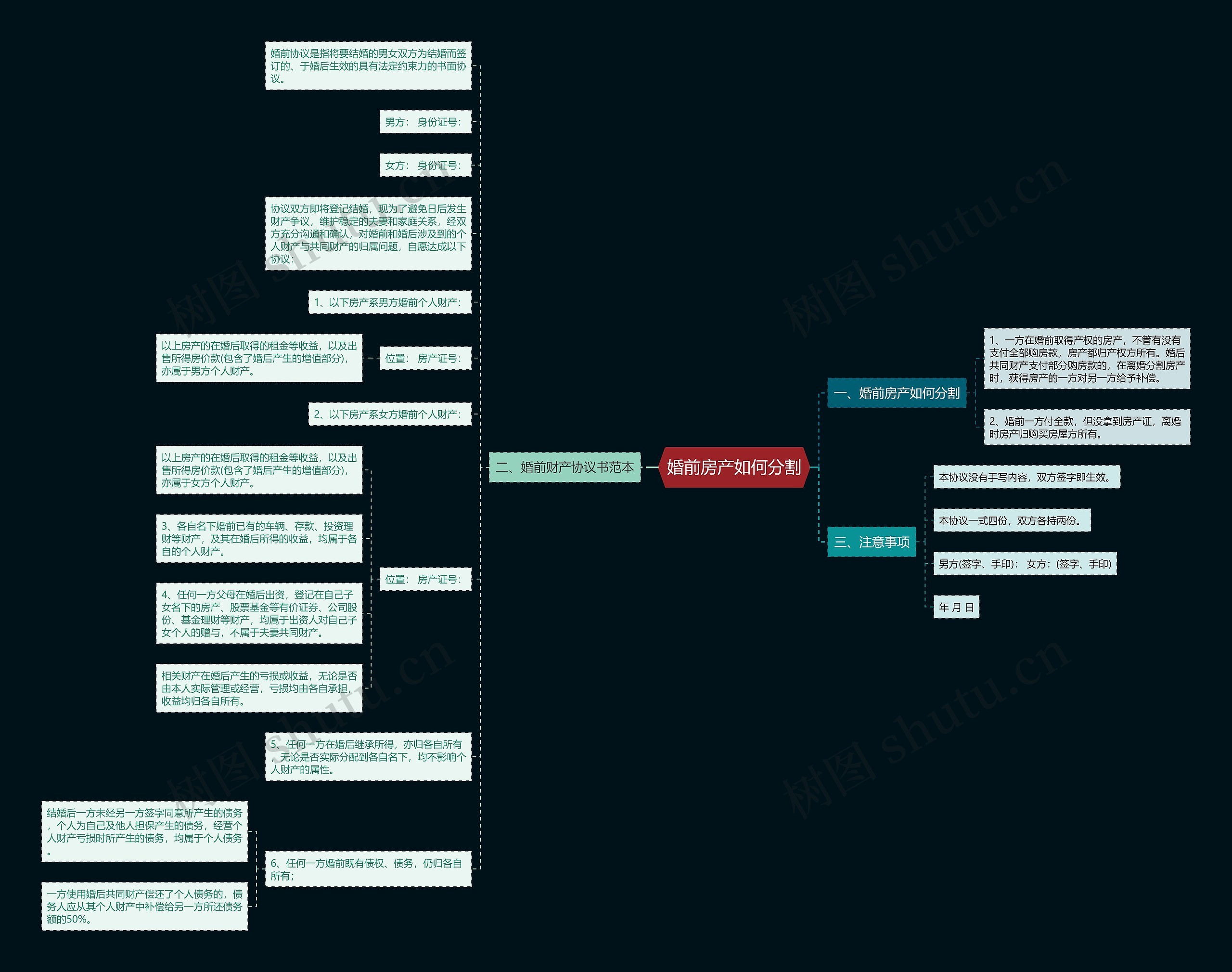 婚前房产如何分割思维导图