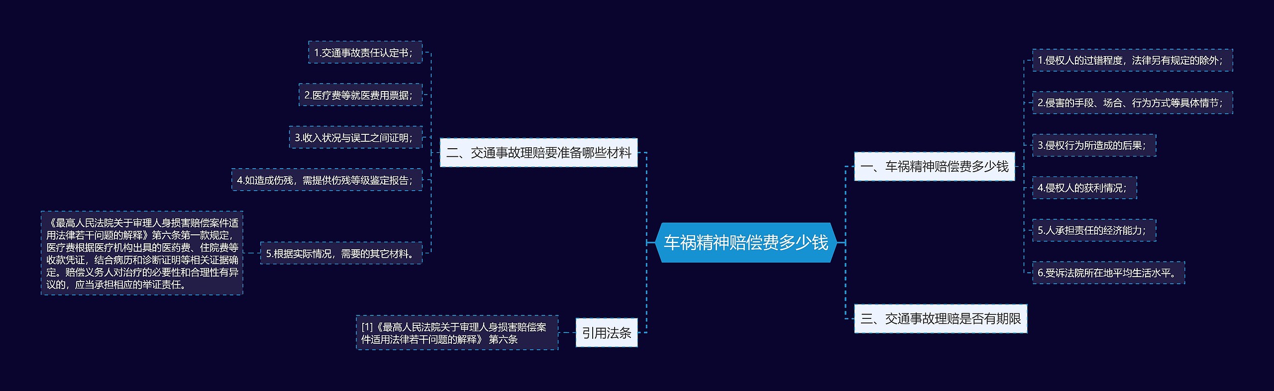 车祸精神赔偿费多少钱思维导图