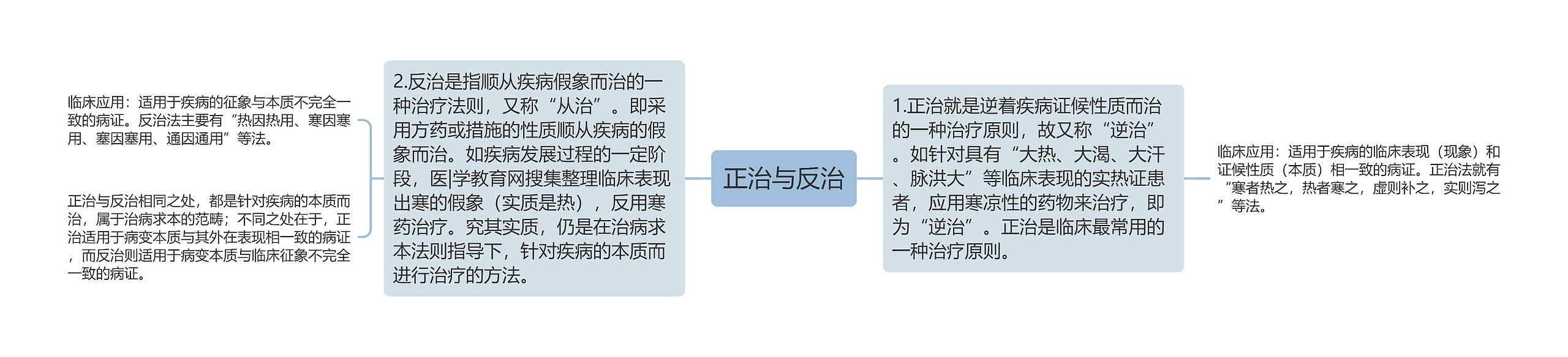 正治与反治