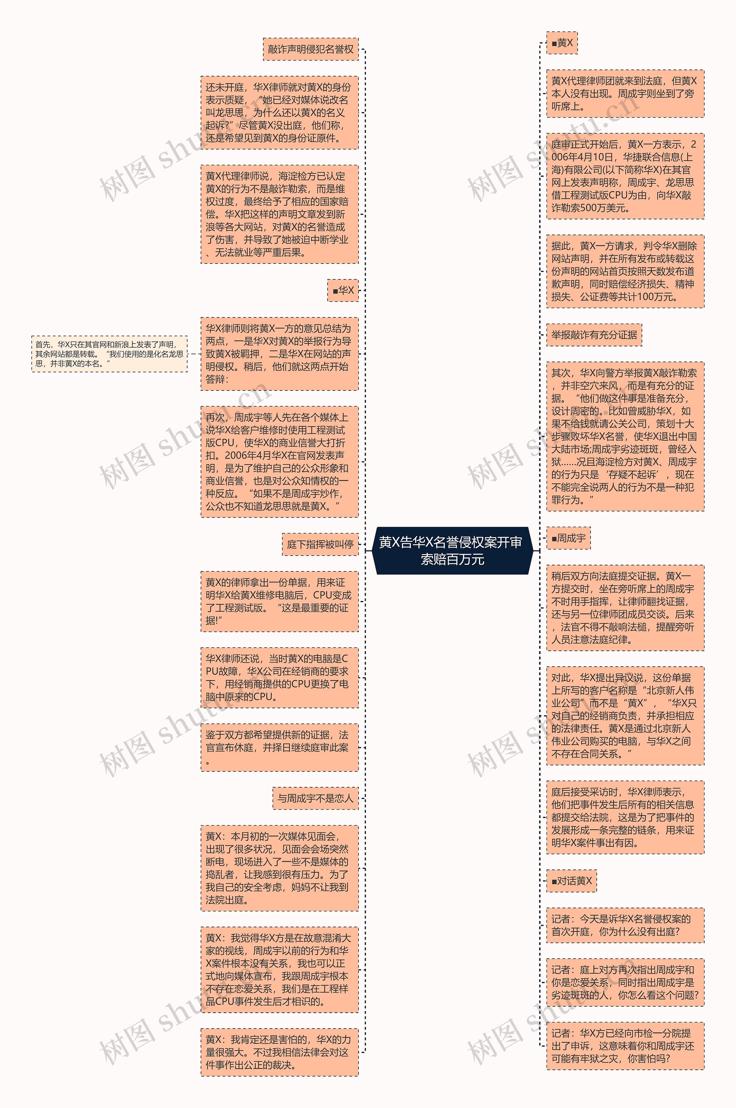 黄X告华X名誉侵权案开审 索赔百万元思维导图