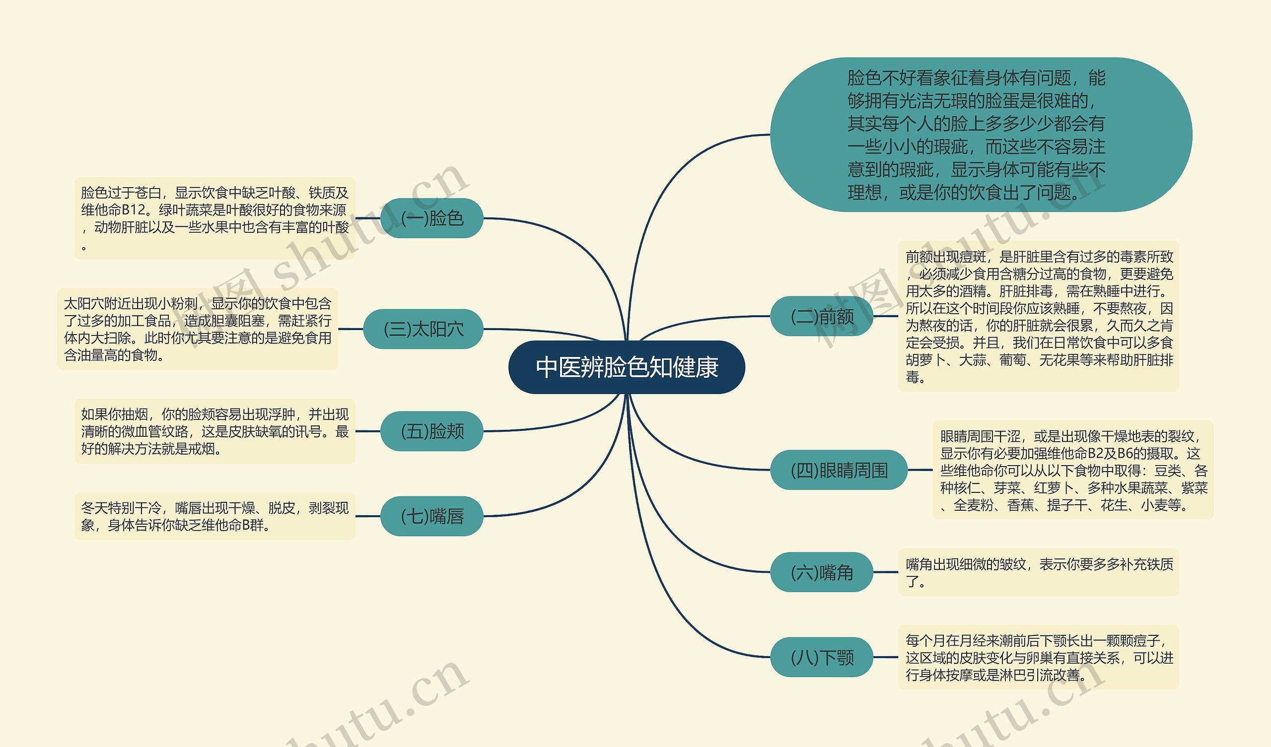 中医辨脸色知健康思维导图