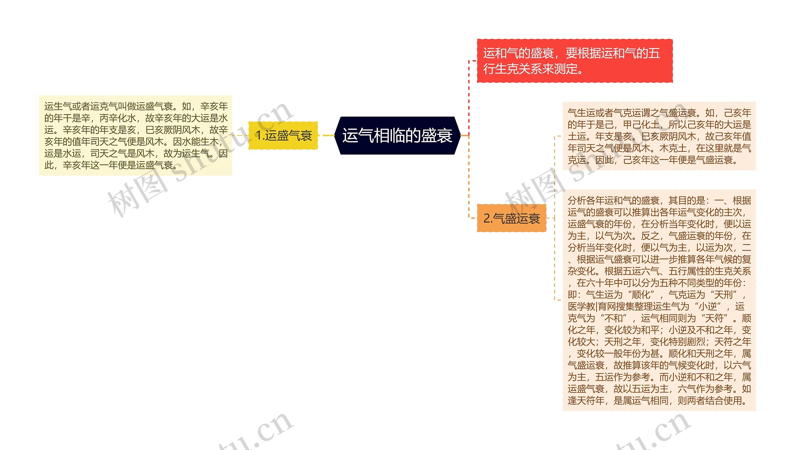 运气相临的盛衰思维导图