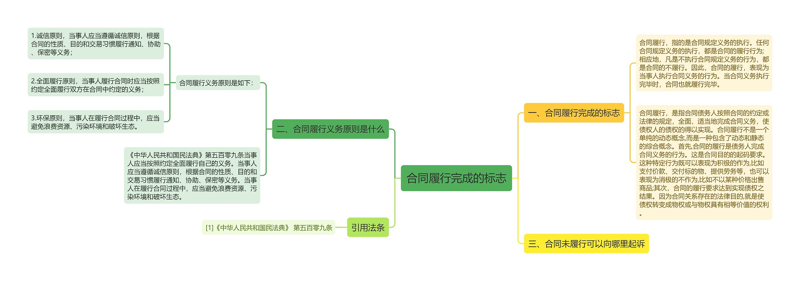 合同履行完成的标志思维导图