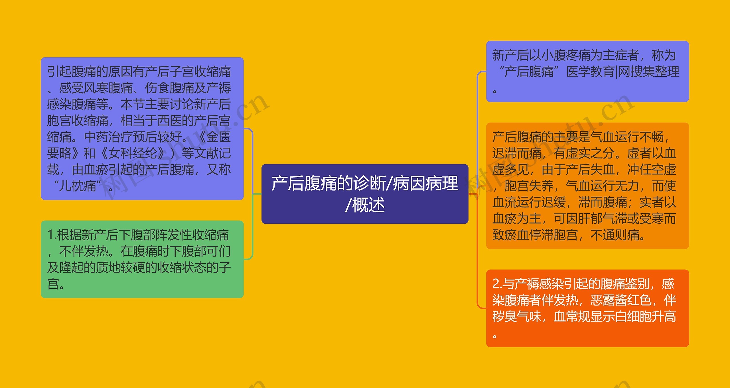 产后腹痛的诊断/病因病理/概述