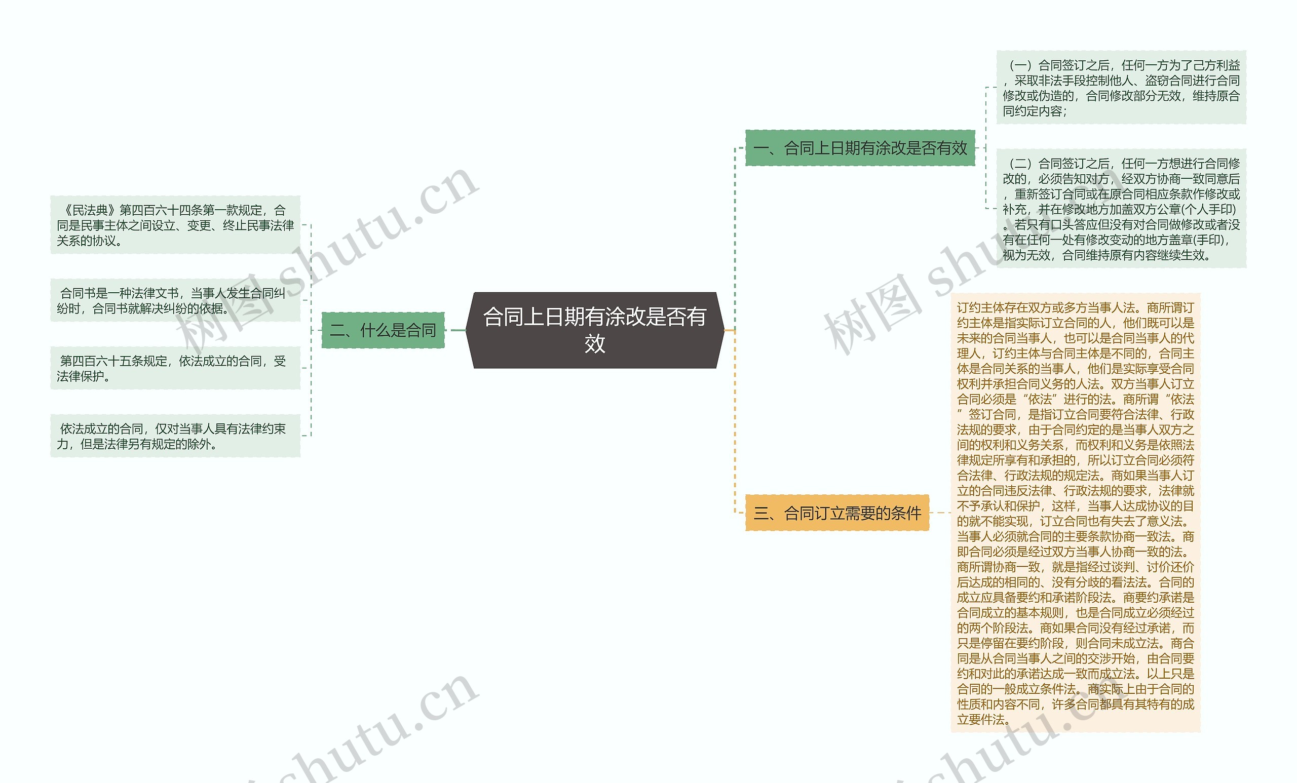 合同上日期有涂改是否有效思维导图