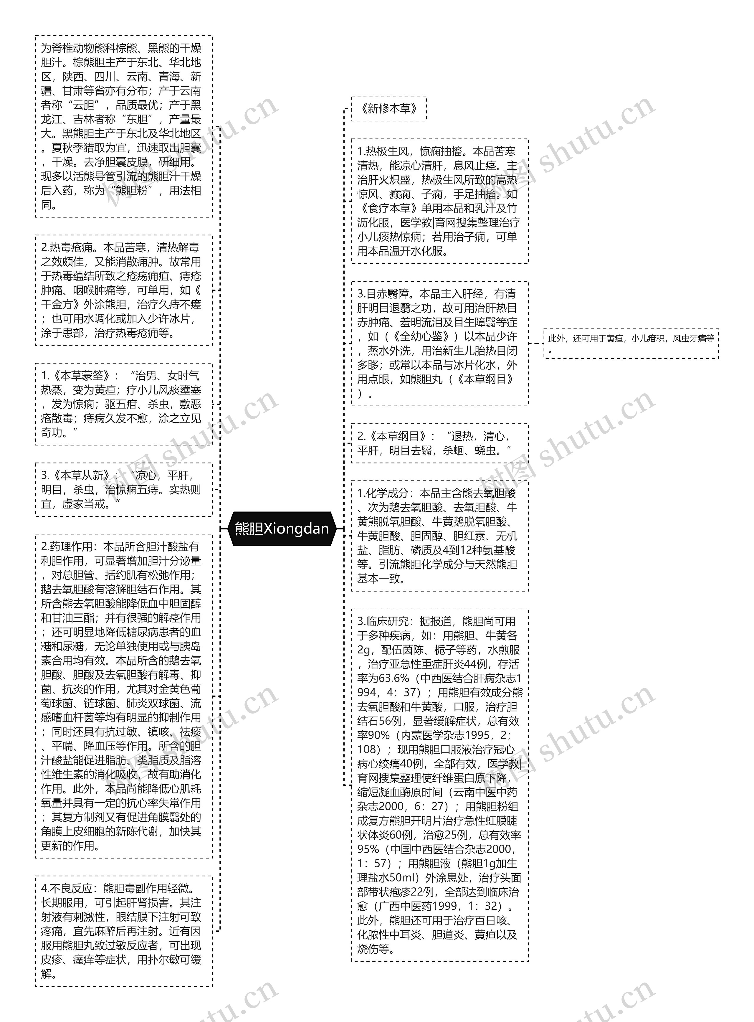 熊胆Xiongdan思维导图