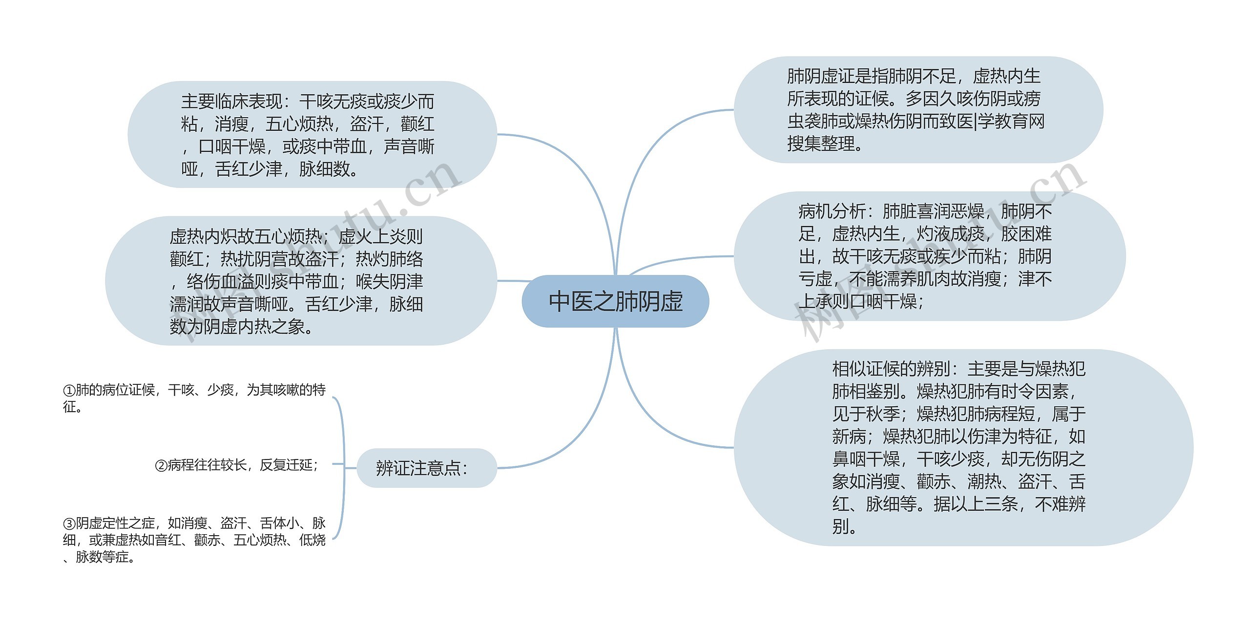 中医之肺阴虚思维导图