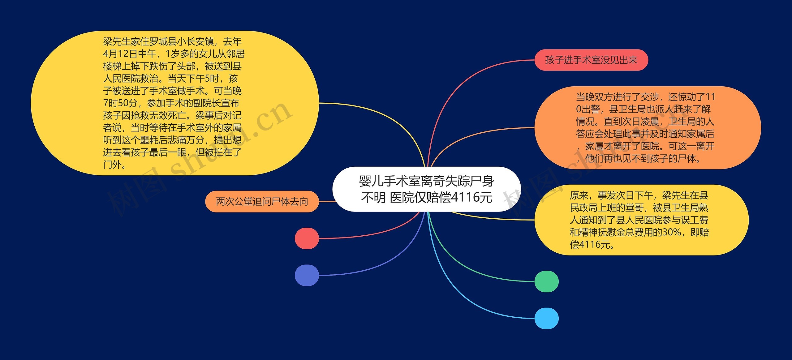 婴儿手术室离奇失踪尸身不明 医院仅赔偿4116元思维导图