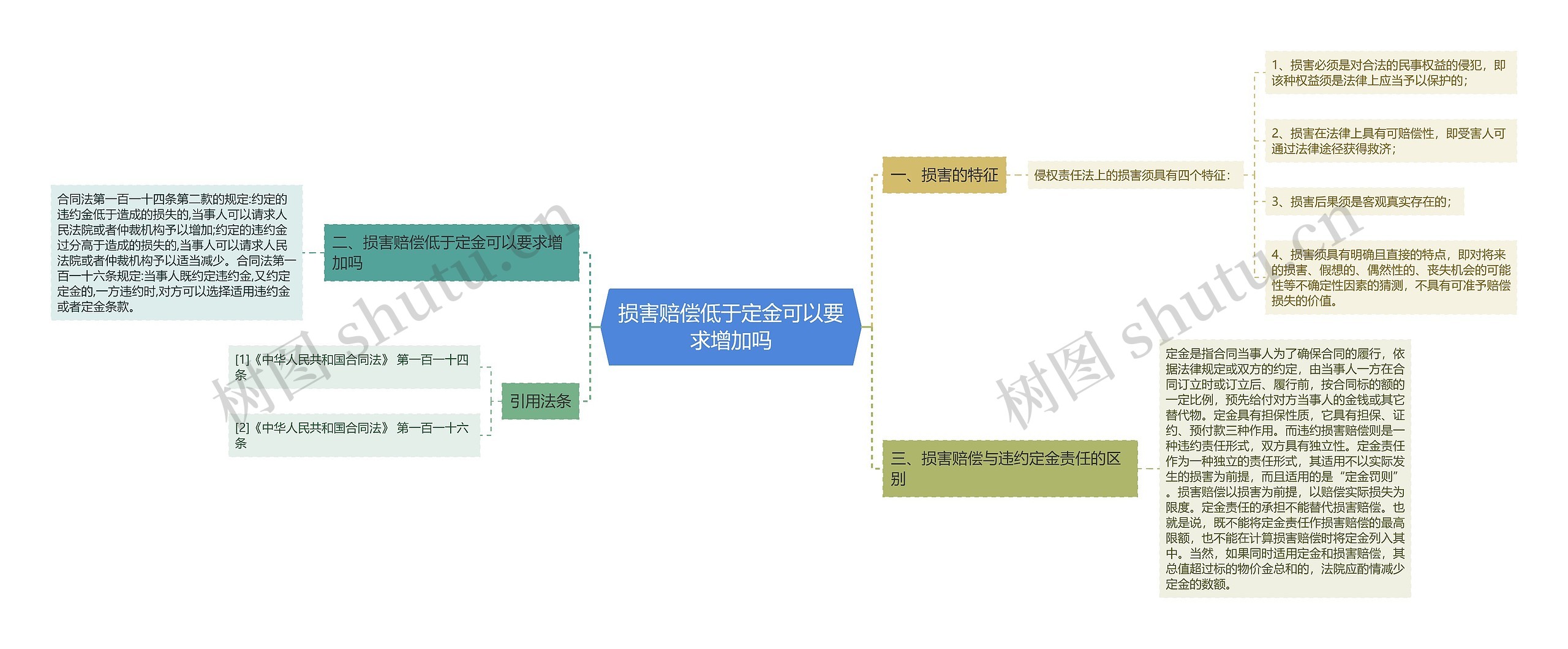 损害赔偿低于定金可以要求增加吗思维导图