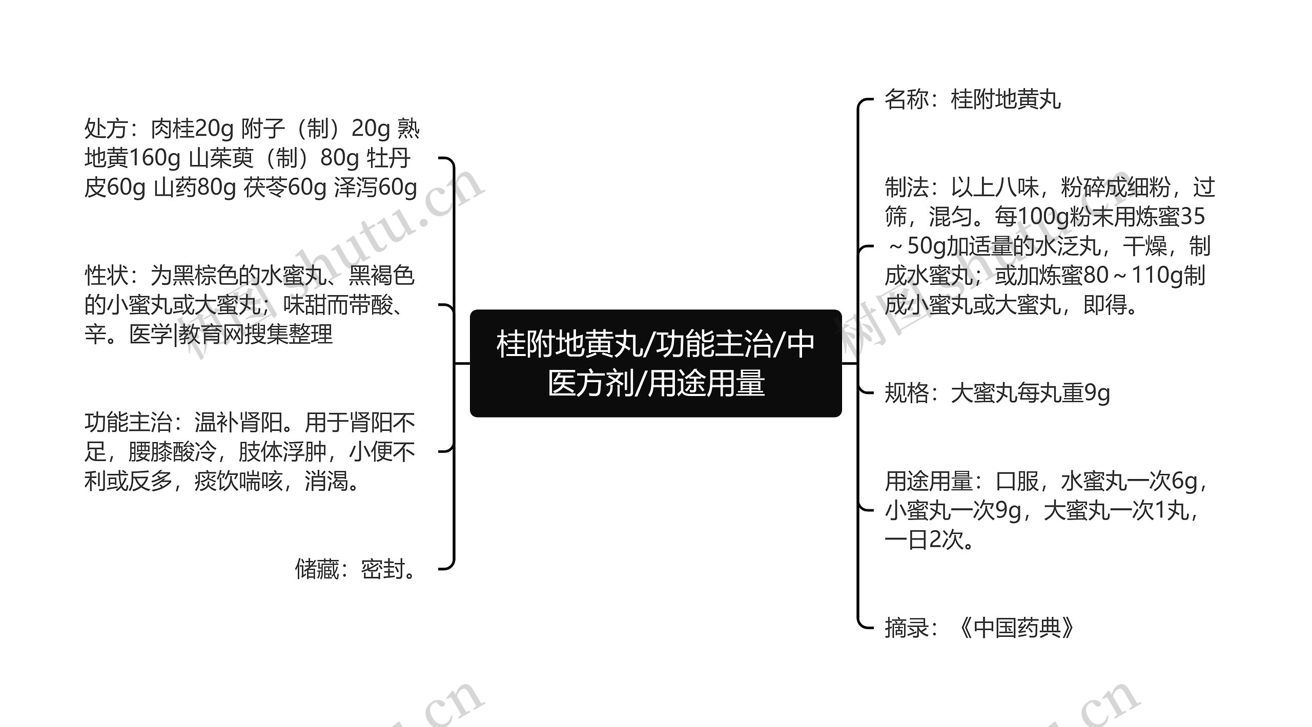 桂附地黄丸/功能主治/中医方剂/用途用量