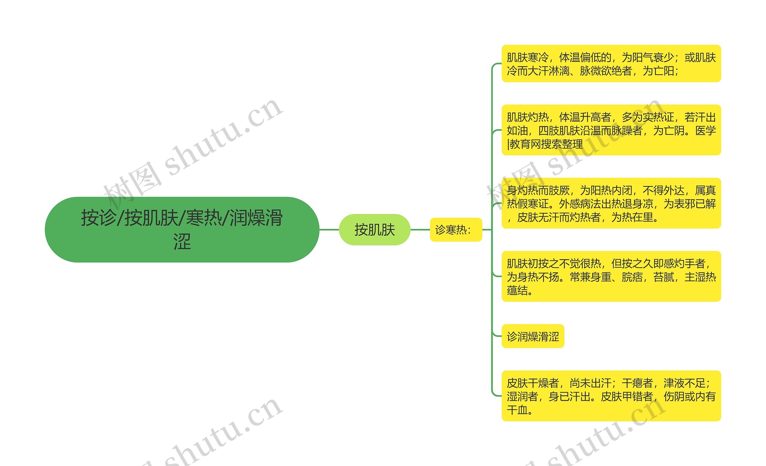 按诊/按肌肤/寒热/润燥滑涩思维导图