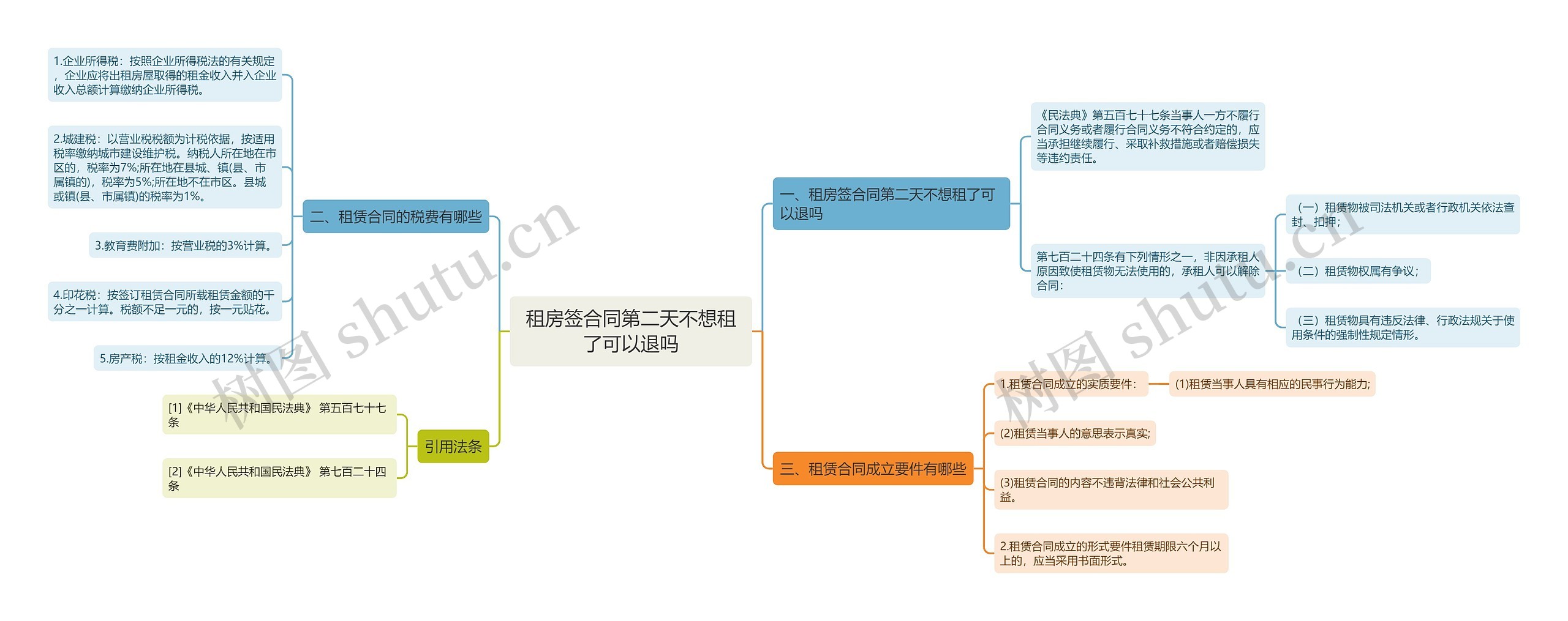 租房签合同第二天不想租了可以退吗思维导图