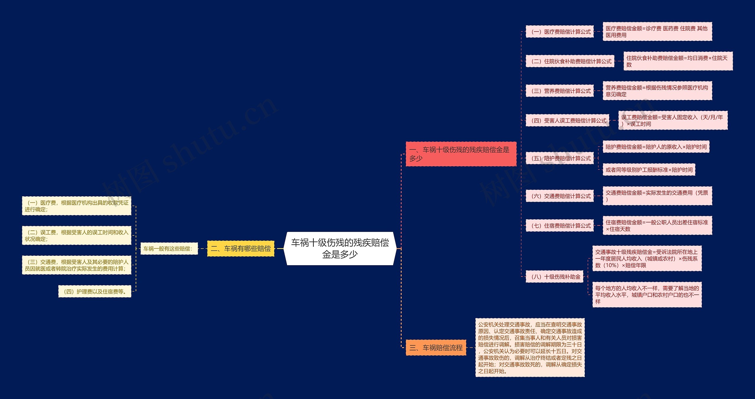 车祸十级伤残的残疾赔偿金是多少思维导图